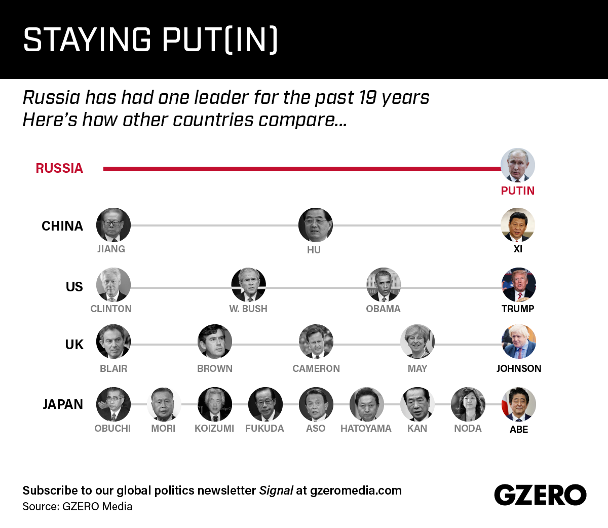 Here's a visual reminder of just how long Russia's strongman Vladimir Putin has dominated his country.