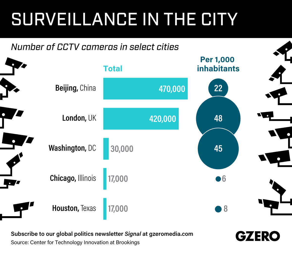 Graphic Truth: The Cities That Watch You