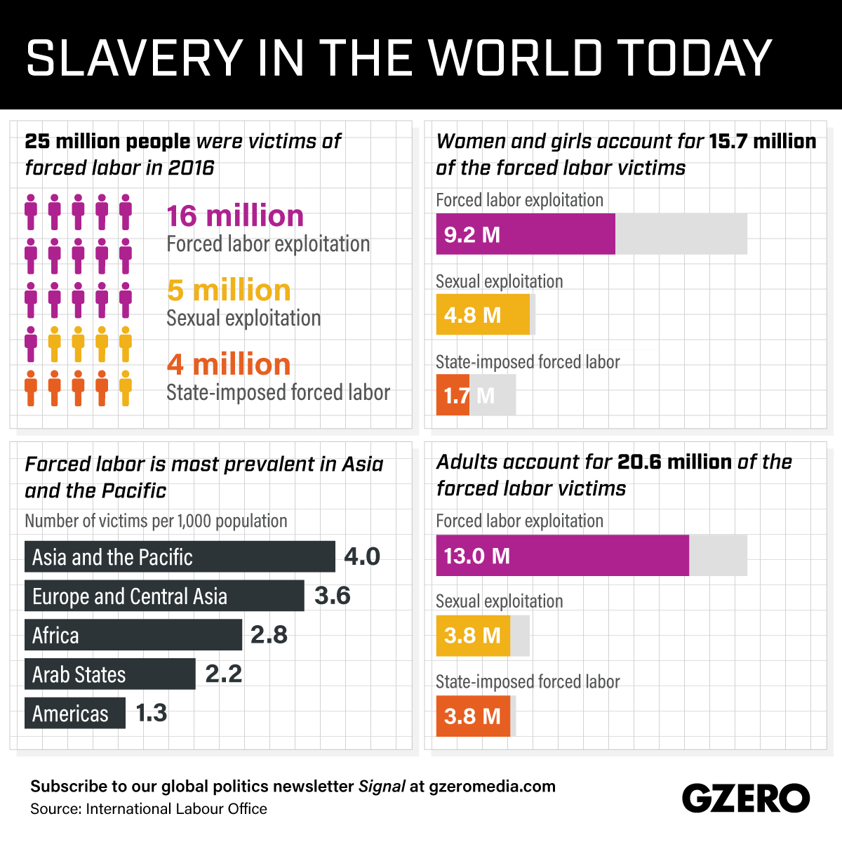 Graphic Truth: Slavery in the World Today