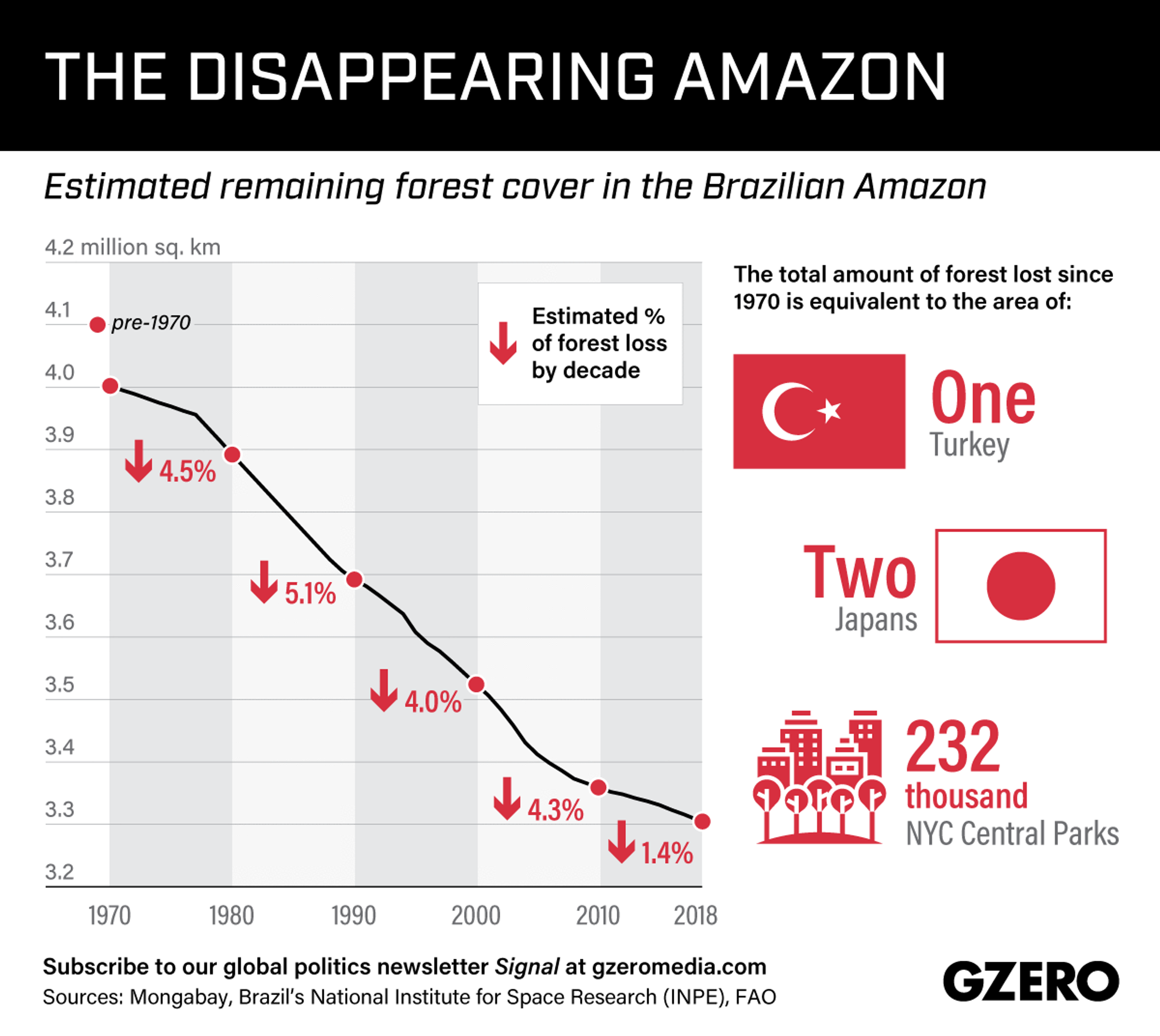 Graphic Truth: The Disappearing Amazon