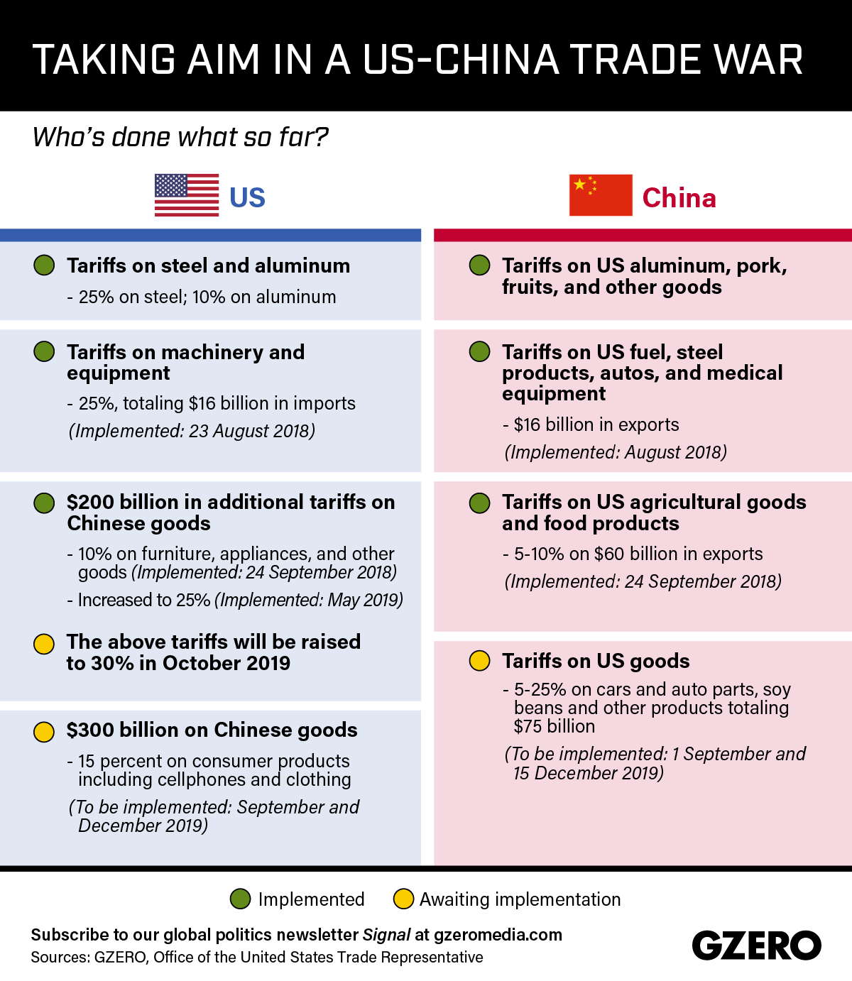Graphic Truth: Taking aim in a US-China trade war