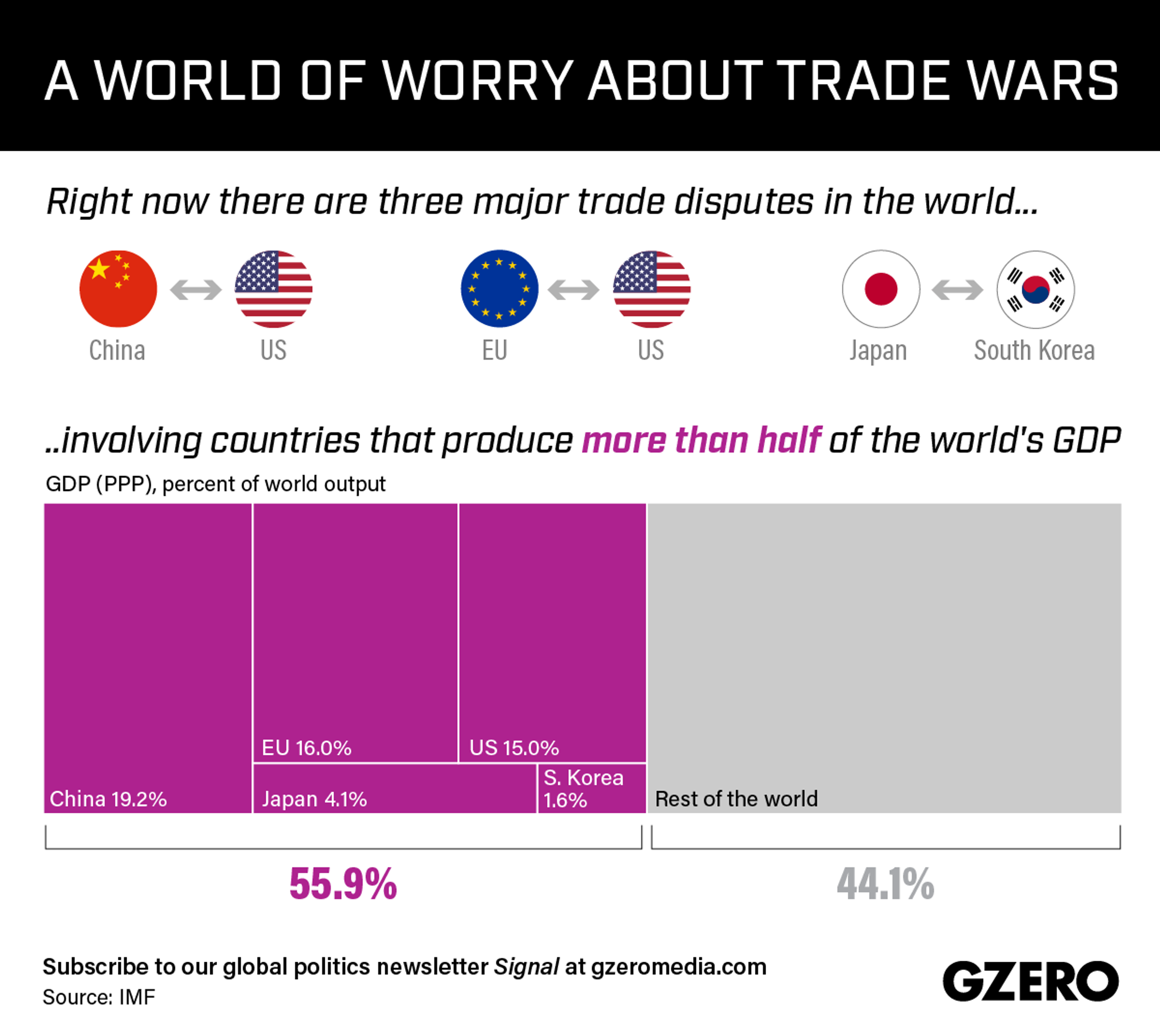 These Three Disputes Affect More Than Half of the World Economy