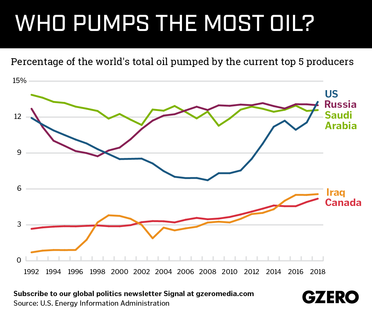 Graphic Truth: Who Pumps the Most Oil?
