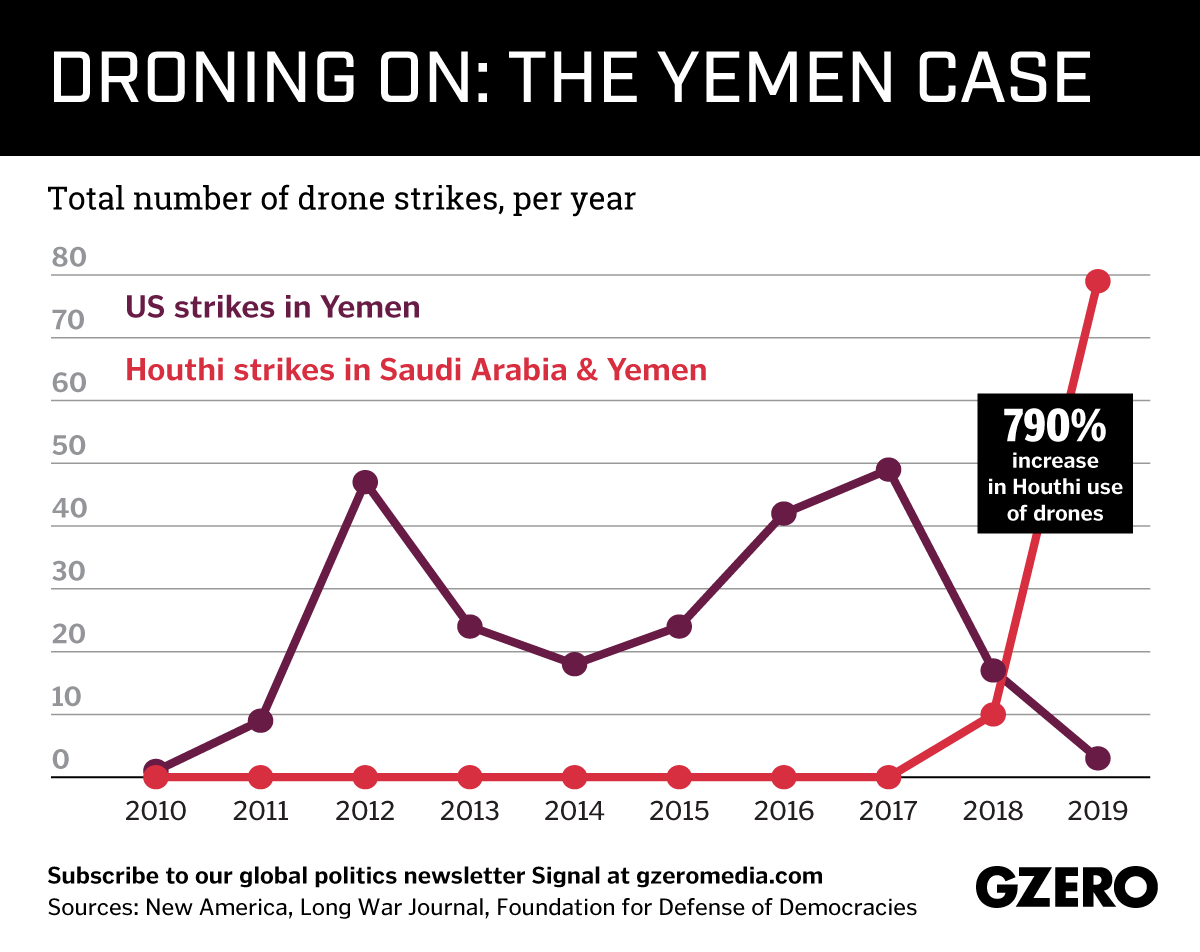 Graphic Truth: Droning On, The Yemen Case