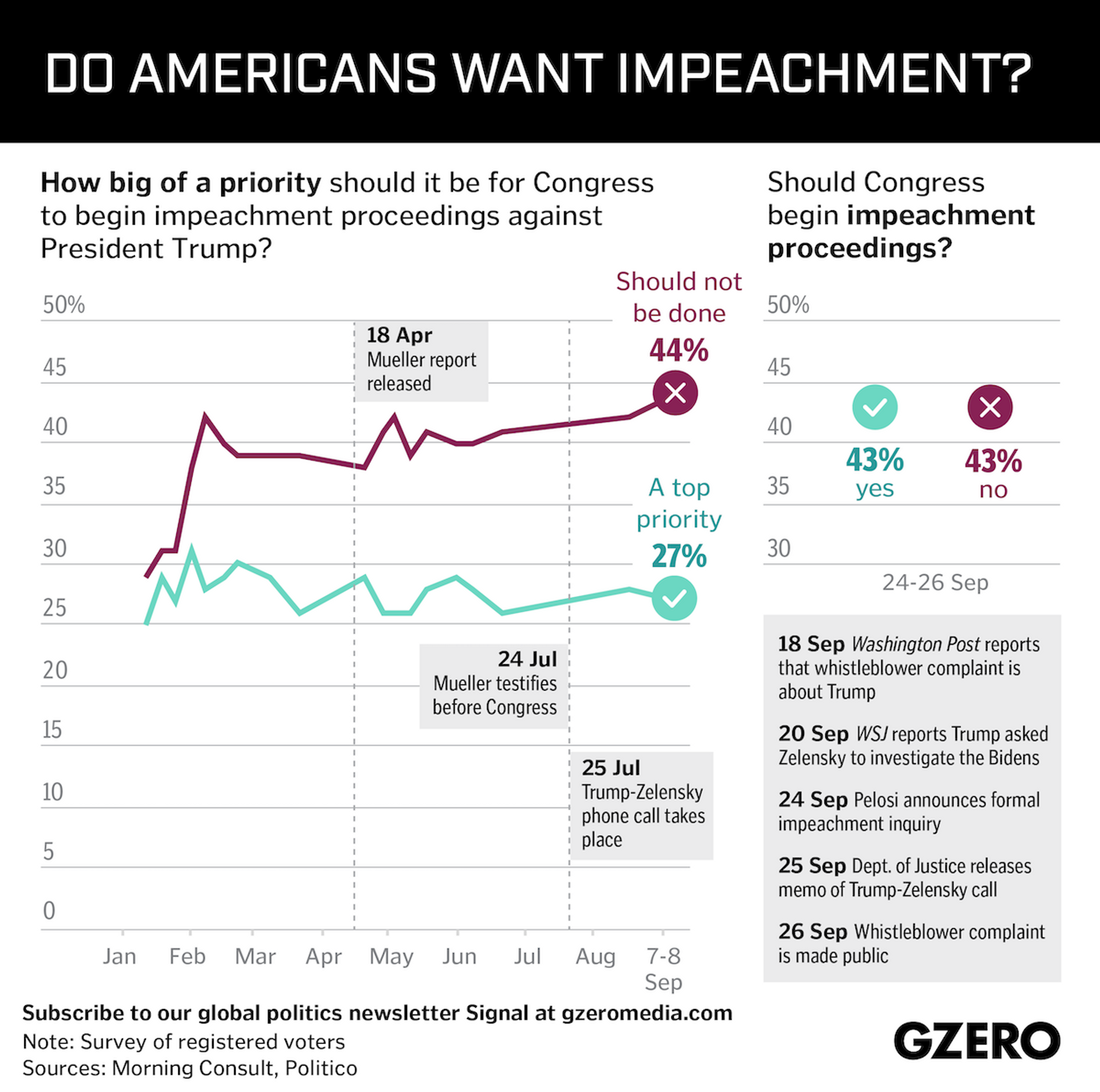 Graphic Truth: Do Americans Want Impeachment?