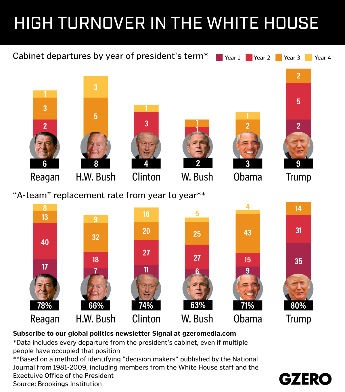 Graphic Truth: High Turnover in the White House