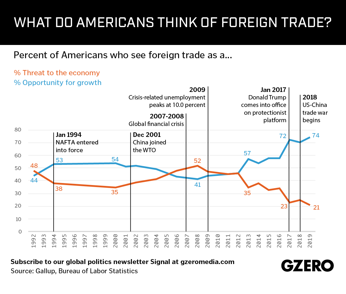 Graphic Truth: Americans' views on trade