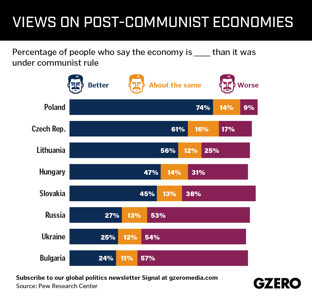 Graphic Truth: Mixed views on post-communist economies