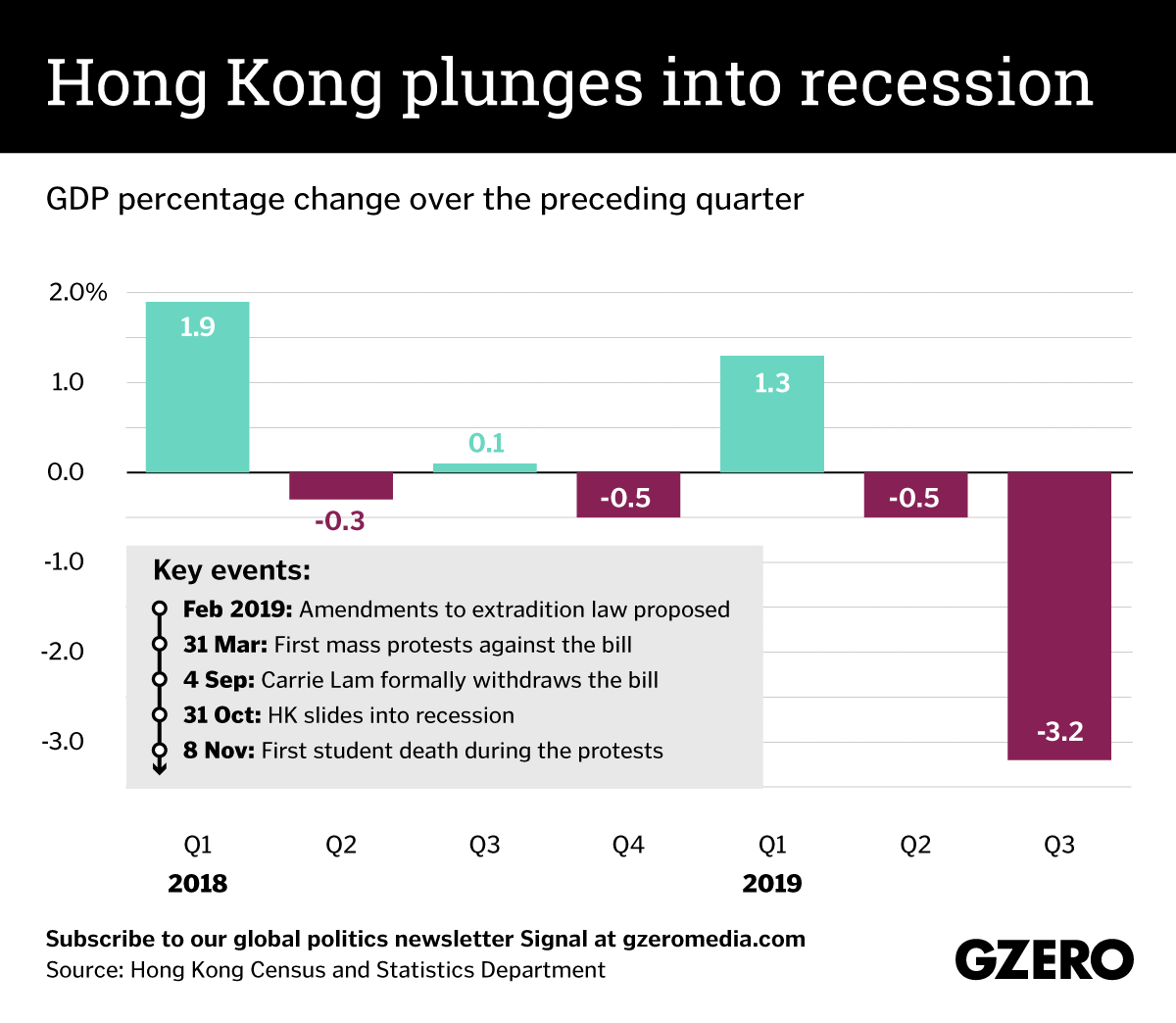 Graphic Truth: Hong Kong plunges into recession