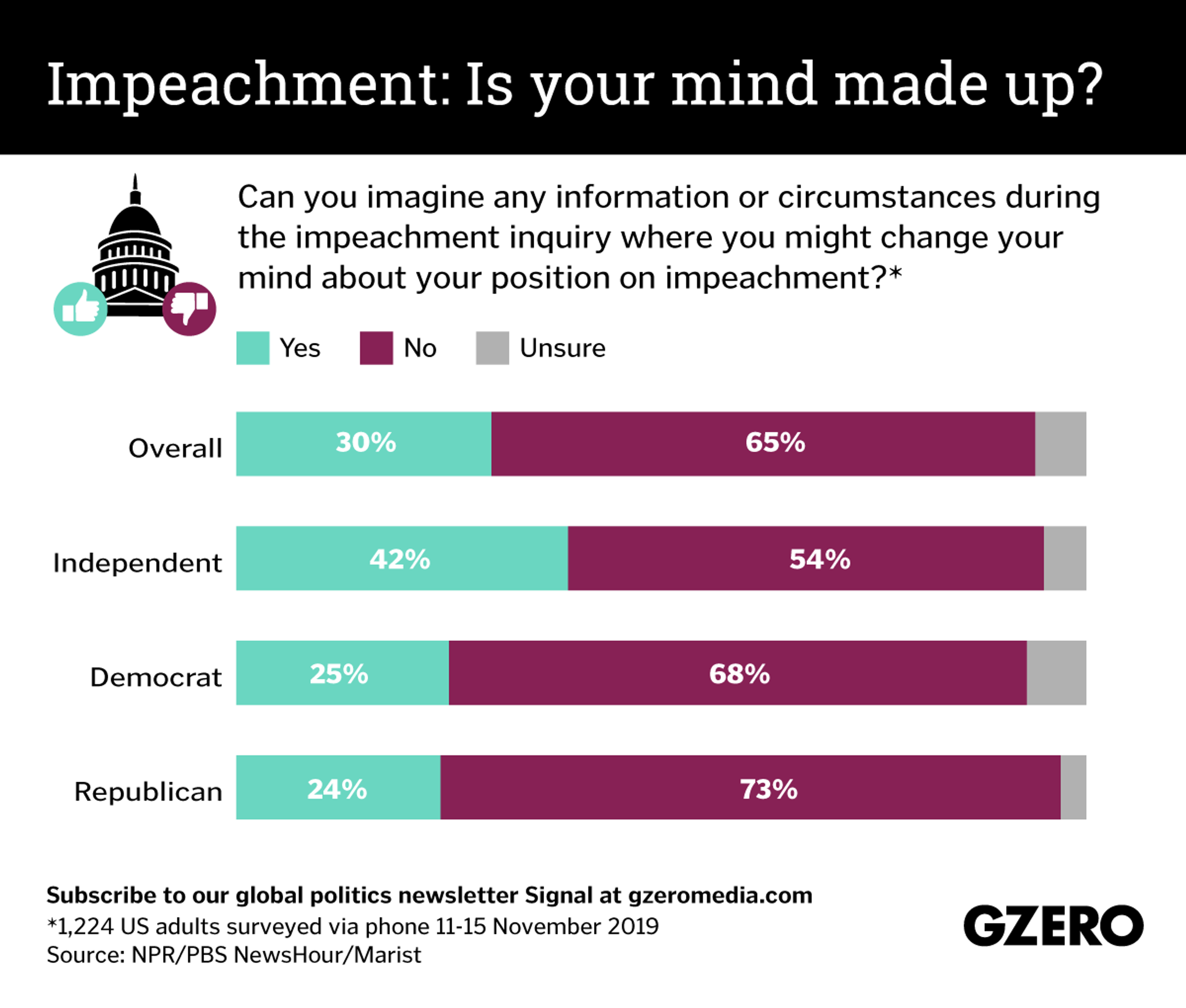 Graphic Truth: Is your mind made up on impeachment?