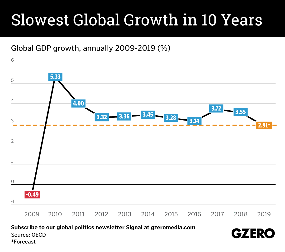 Graphic Truth: Slowest global growth in a decade