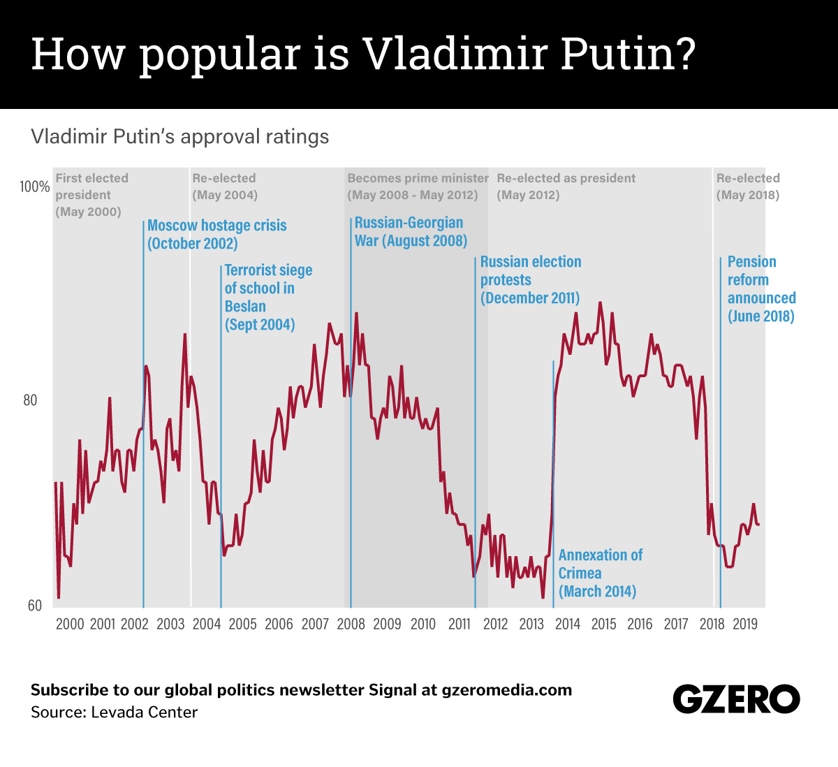 The Graphic Truth: Putin in Power