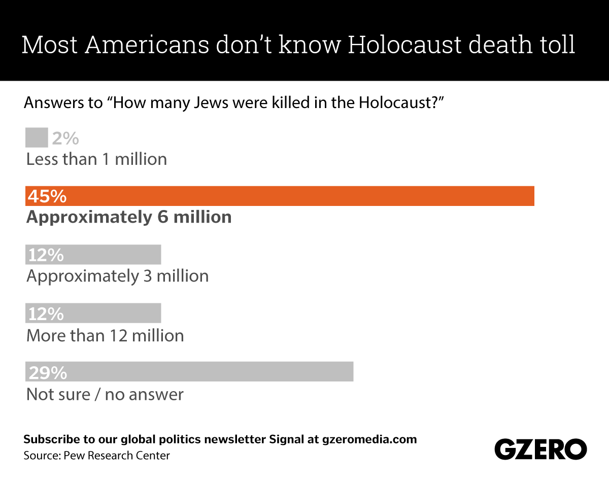 The Graphic Truth: Most Americans don't know Holocaust death toll