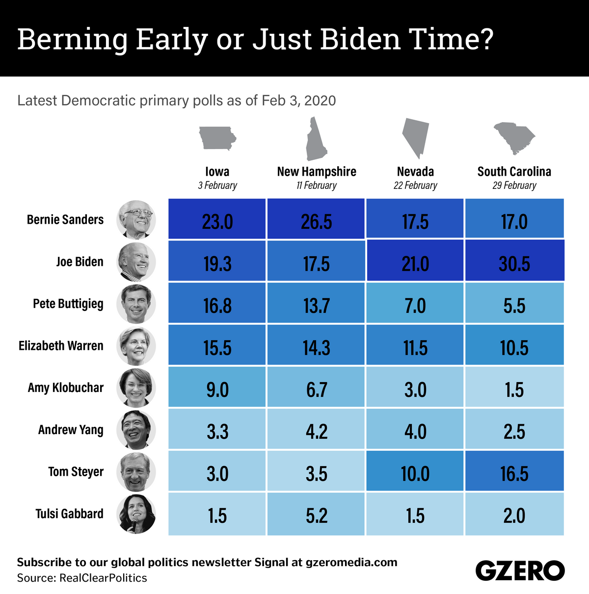The Graphic Truth: Berning early or just Biden time?