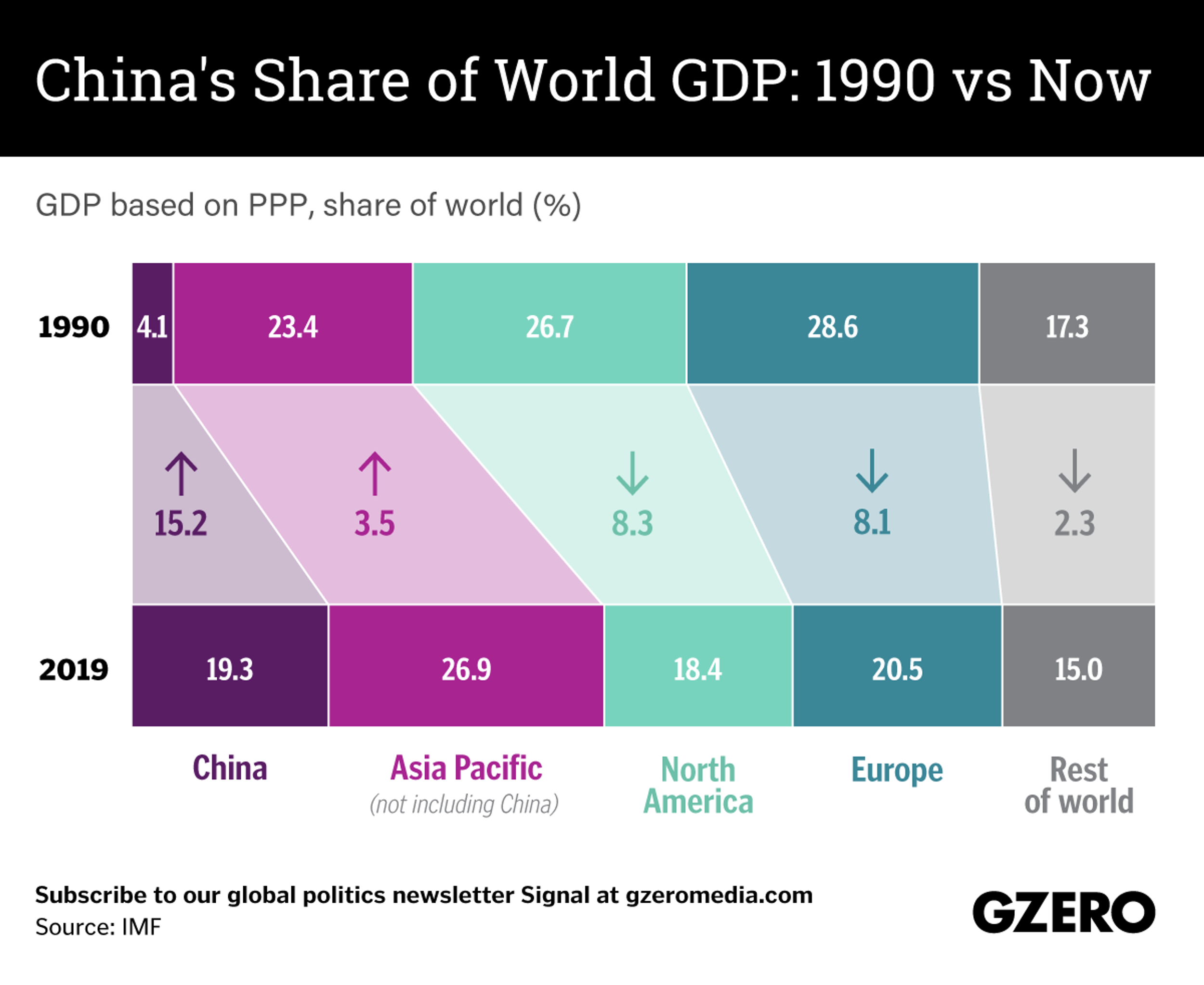 The Graphic Truth: China's share of the global economy, 1990 vs now