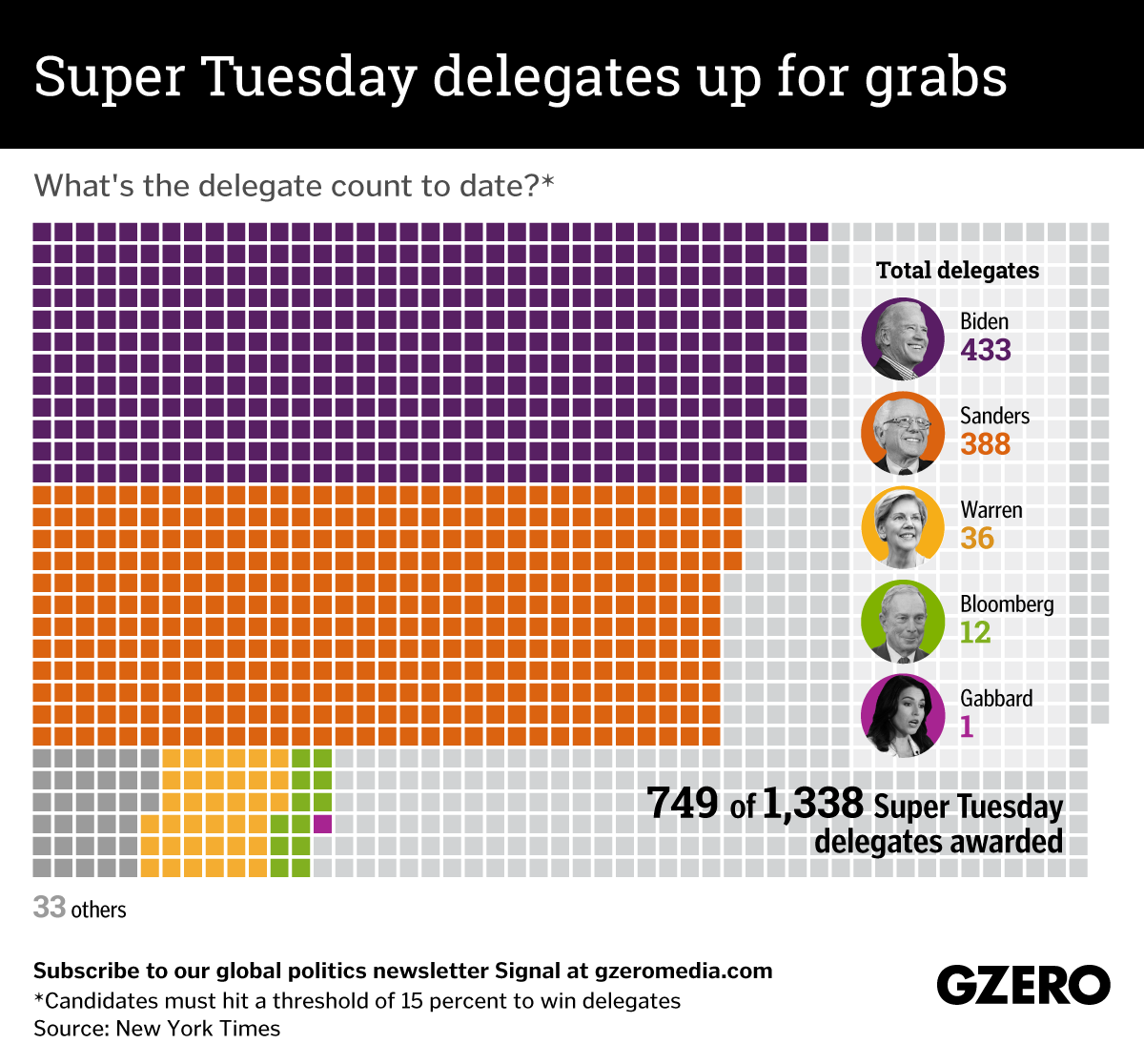The Graphic Truth: Super Tuesday Results