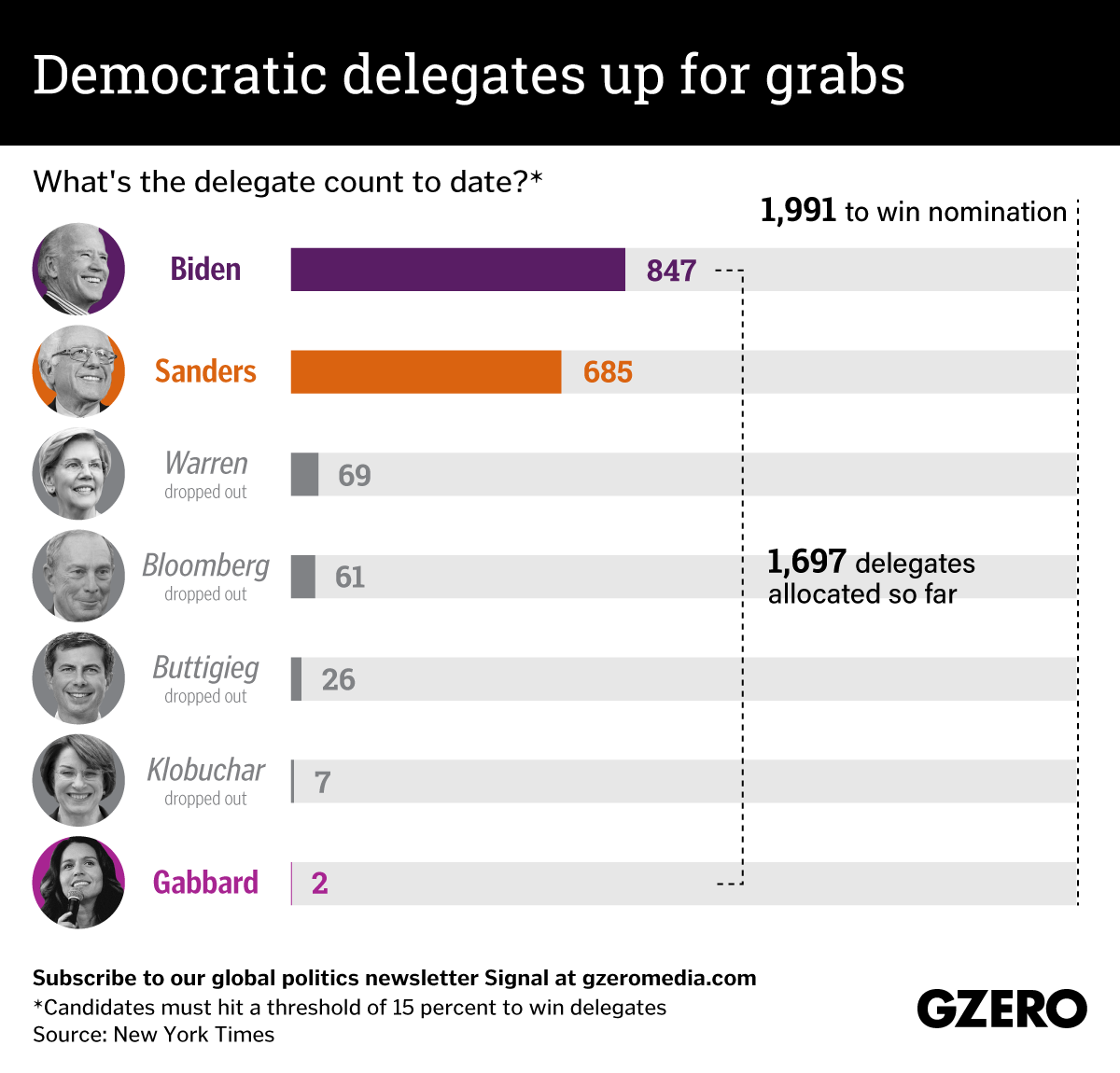 The Graphic Truth: Democratic delegates up for grabs