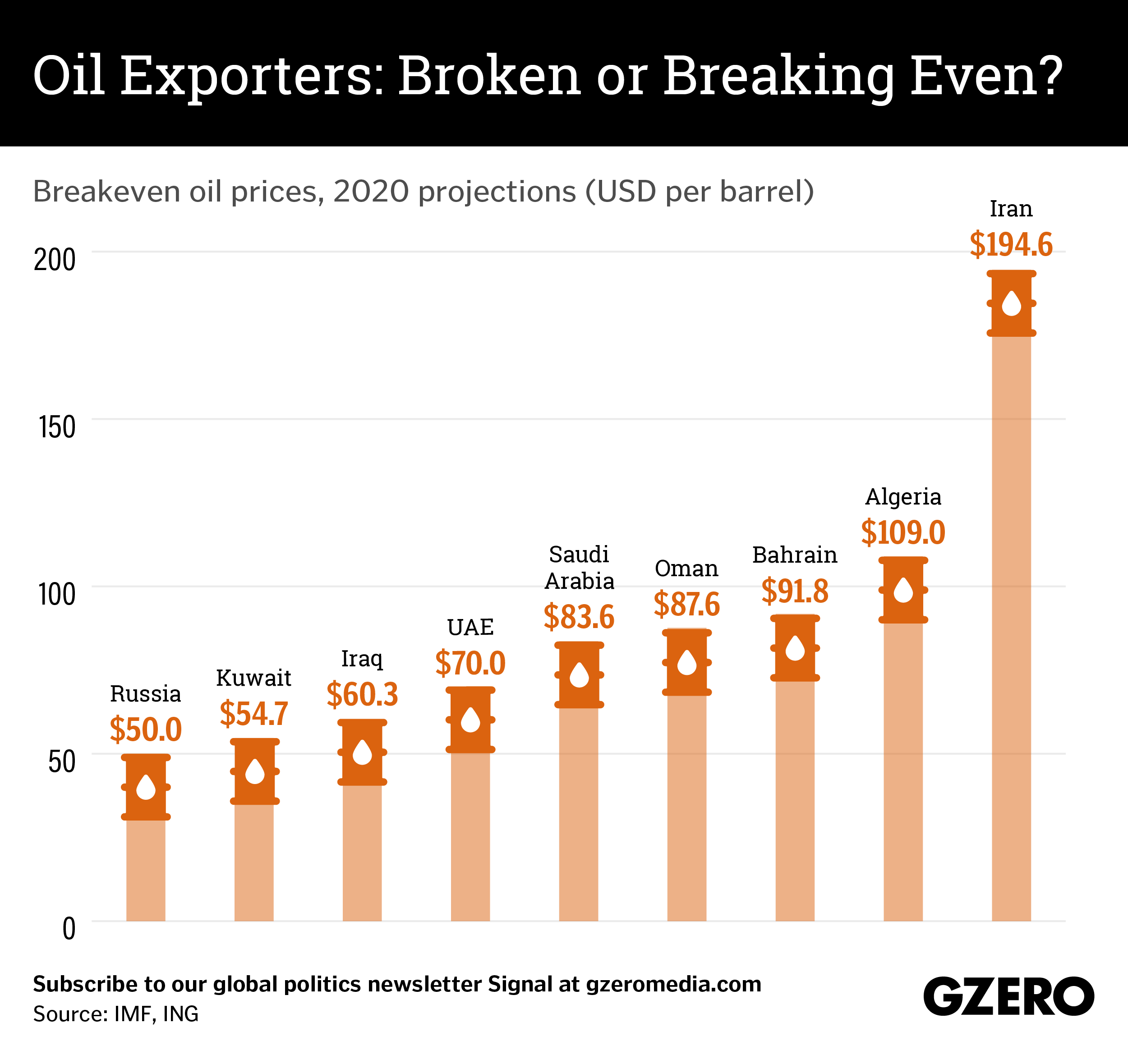 The Graphic Truth: Oil exporters — broken or breaking even?