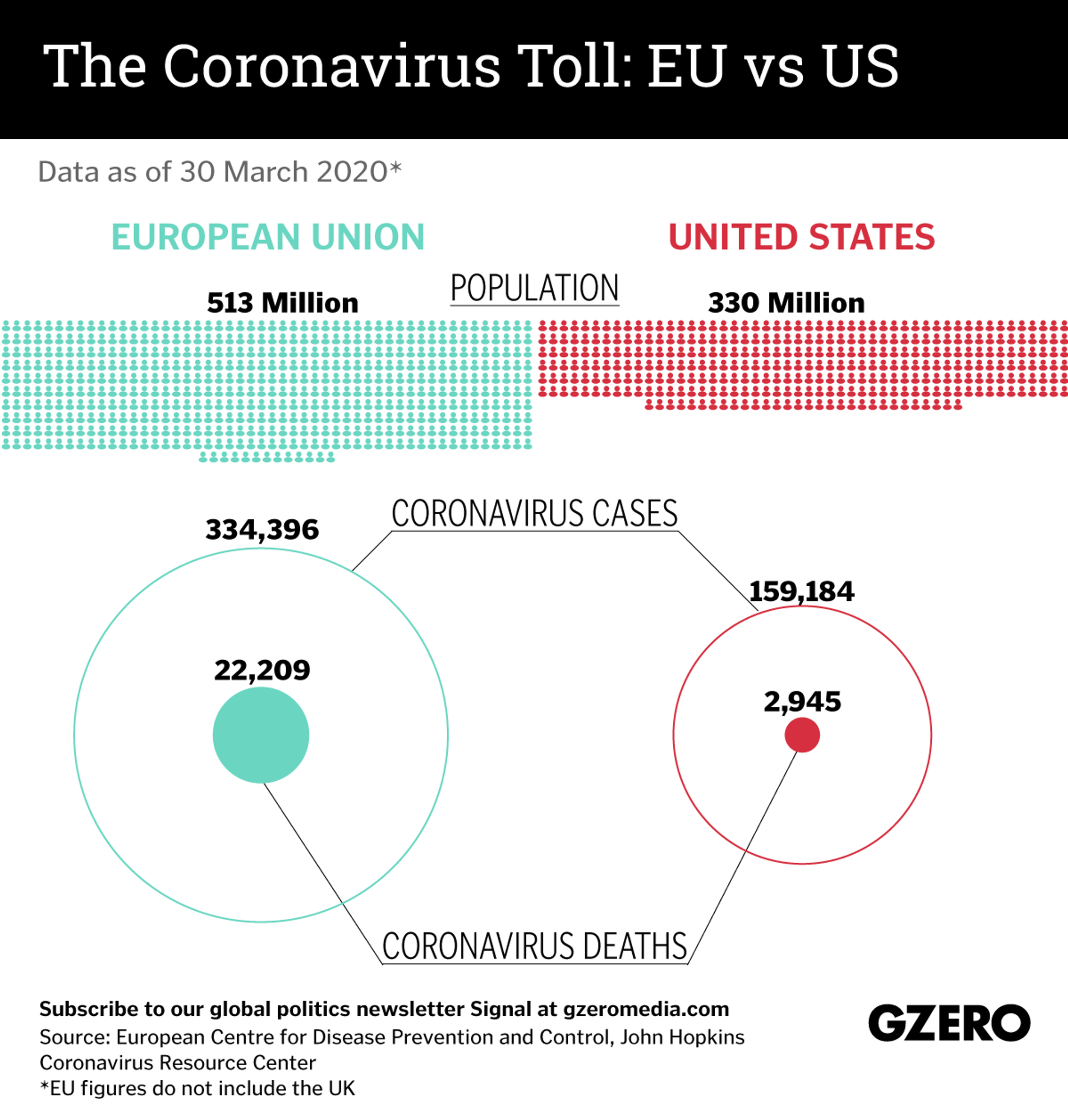 The Graphic Truth: EU vs US coronavirus toll