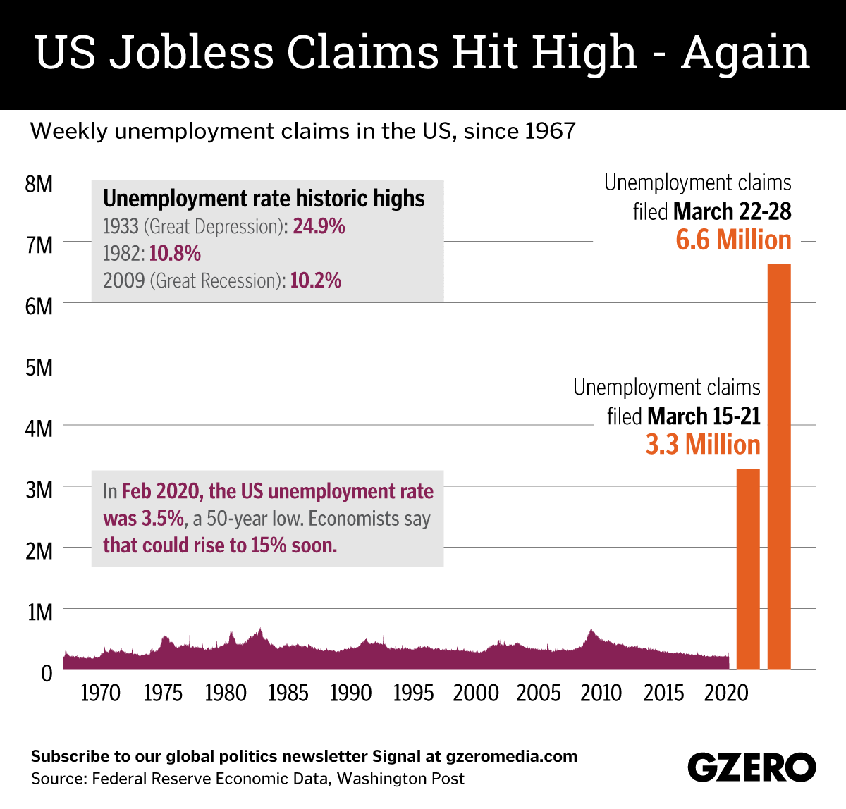 The Graphic Truth: US jobless claims hit high – again