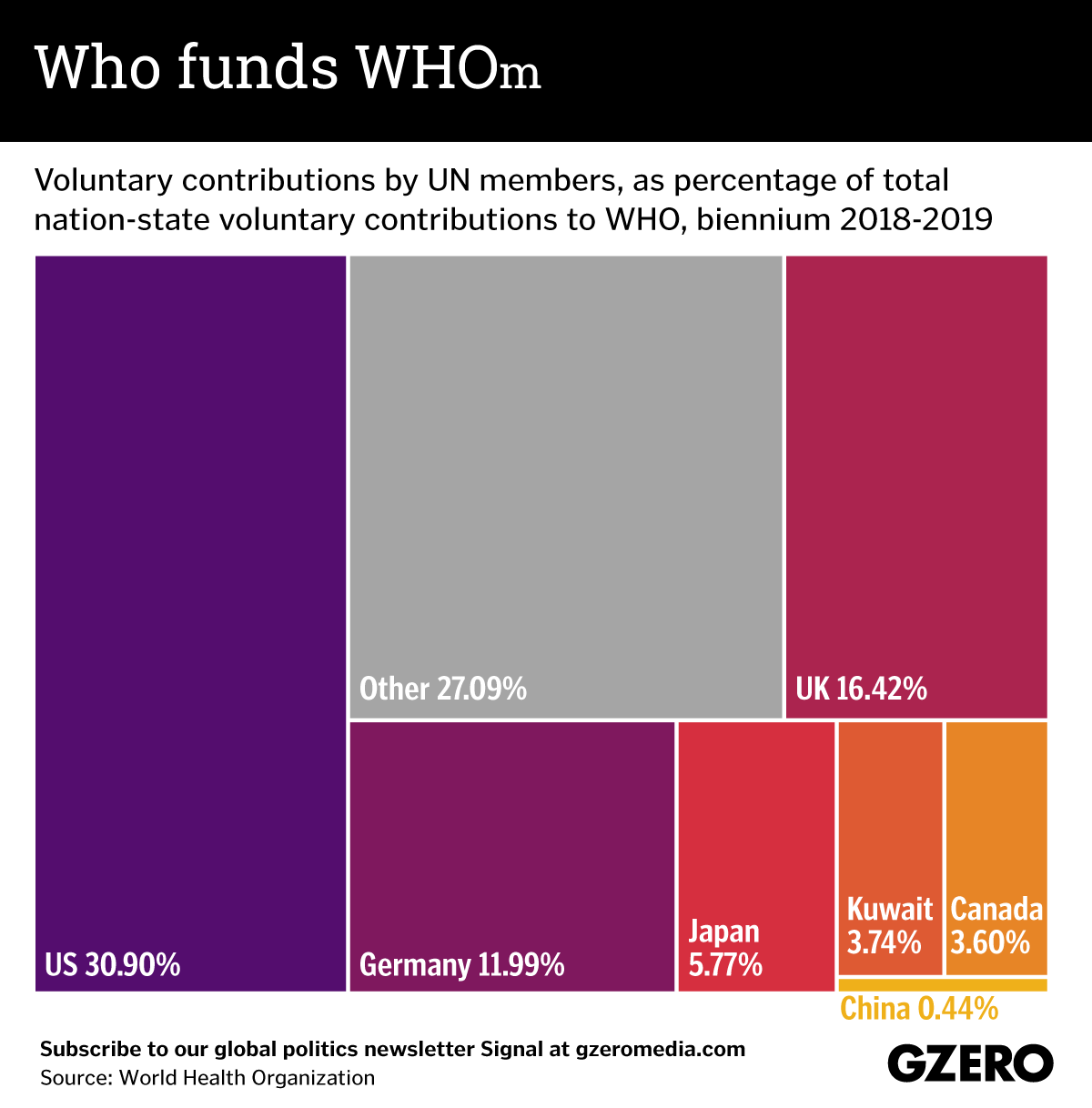 The Graphic Truth: Who funds WHOm