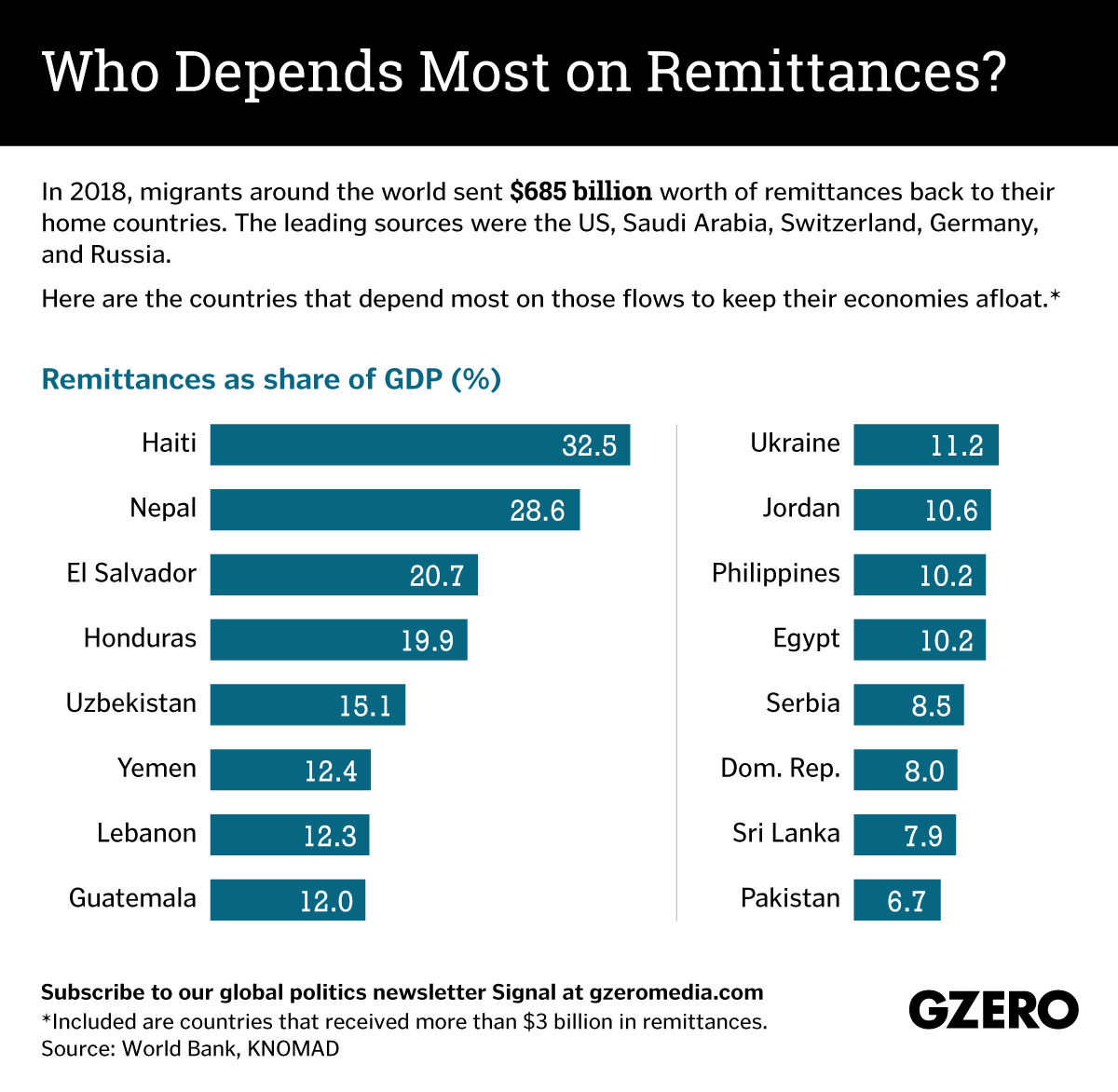 The Graphic Truth: Who depends most on remittances?