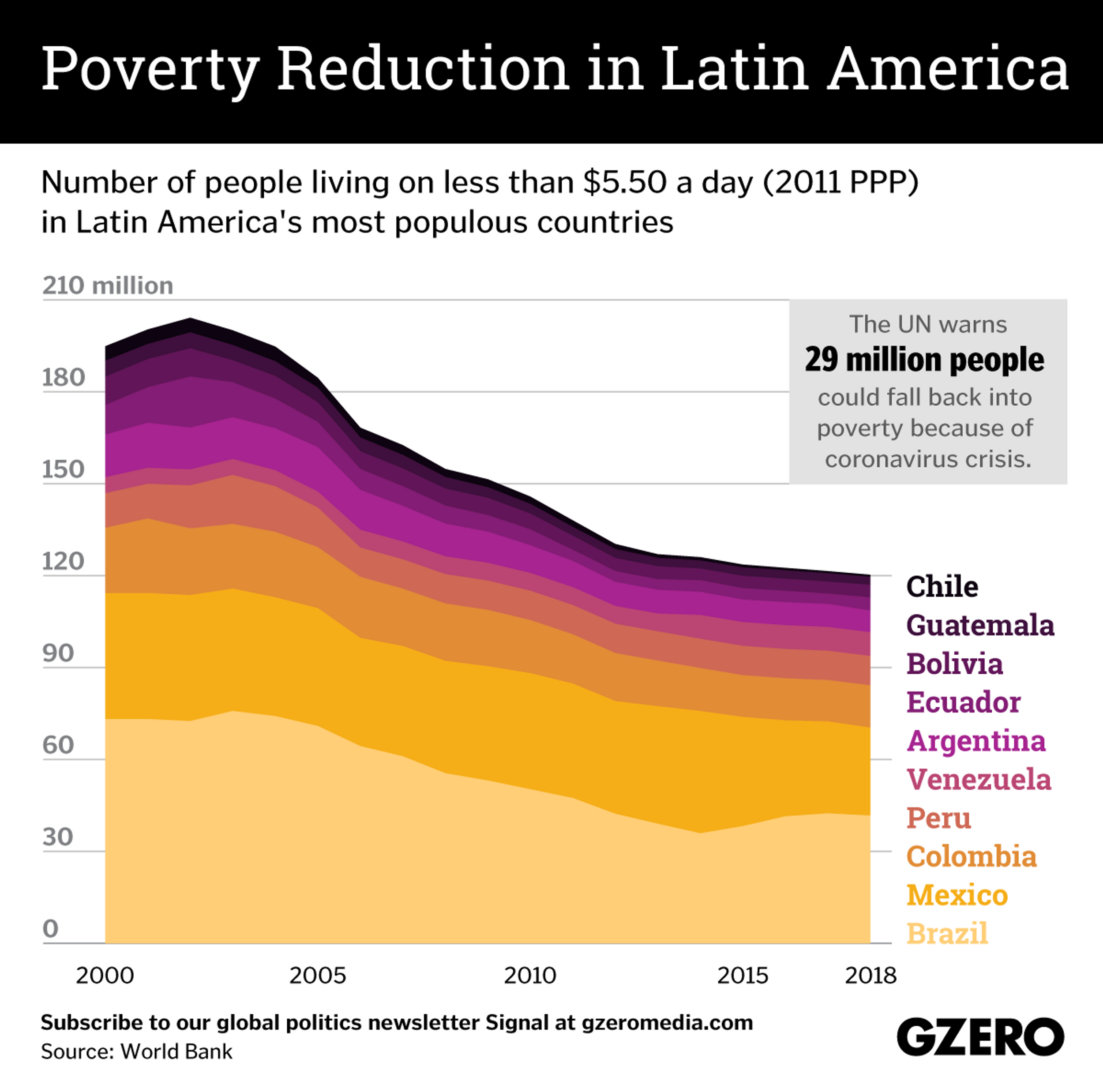 The Graphic Truth: Poverty Reduction in Latin America