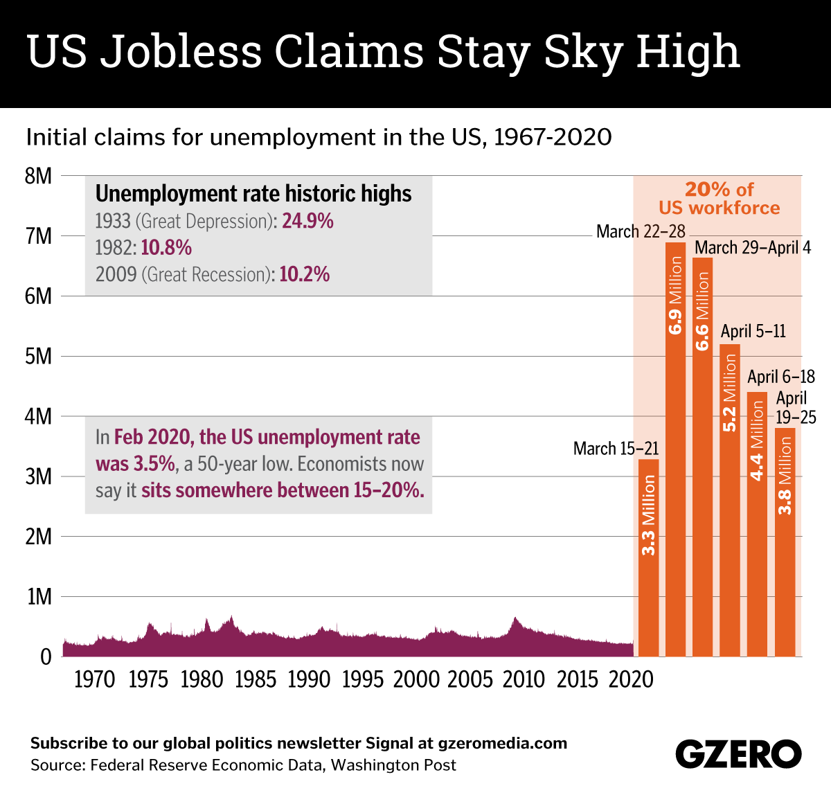 The Graphic Truth: US jobless claims stay sky high