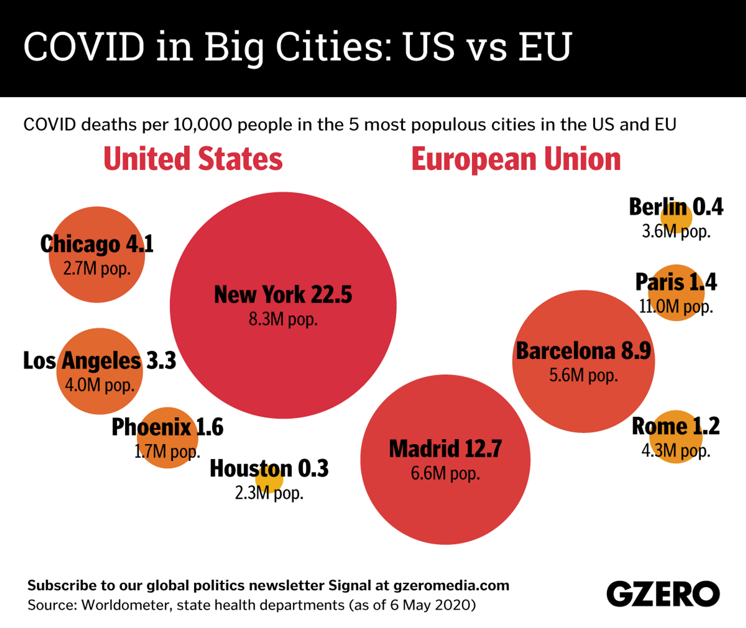 The Graphic Truth: COVID in big US and EU cities