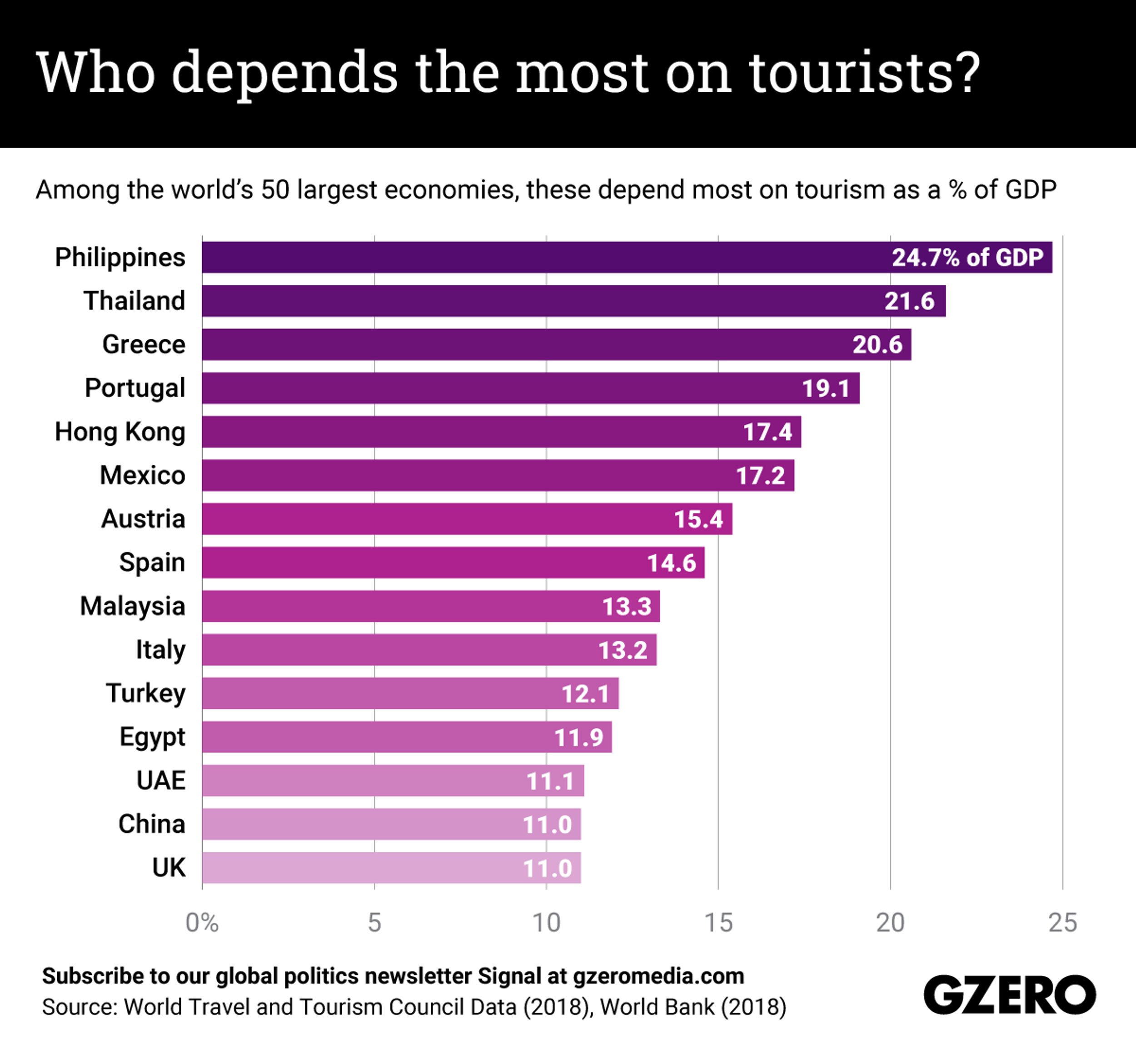 The Graphic Truth: Who depends the most on tourists?