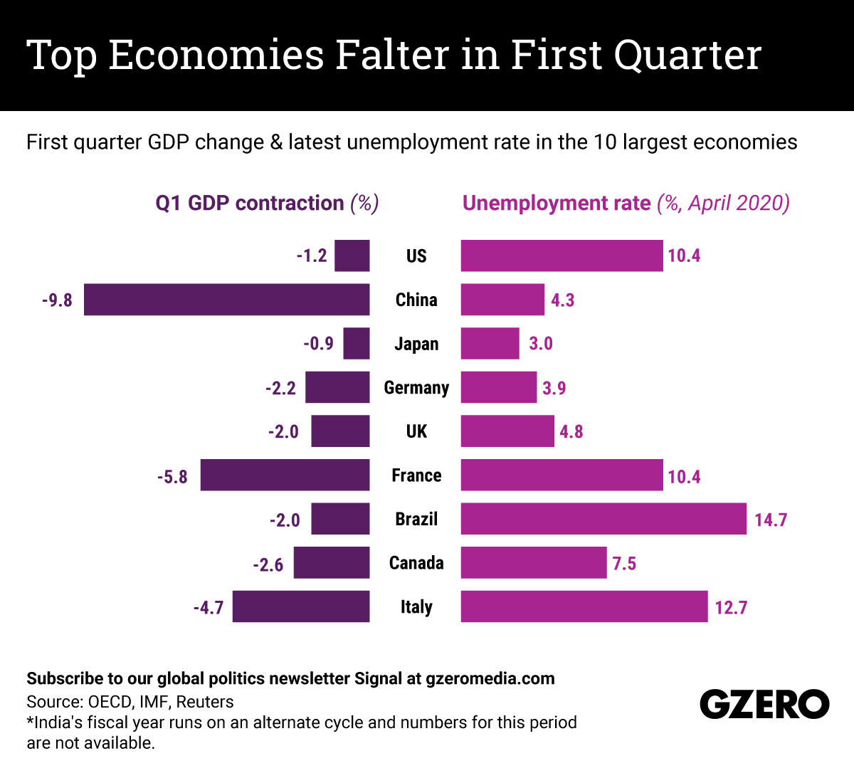 The Graphic Truth: Top economies falter in first quarter