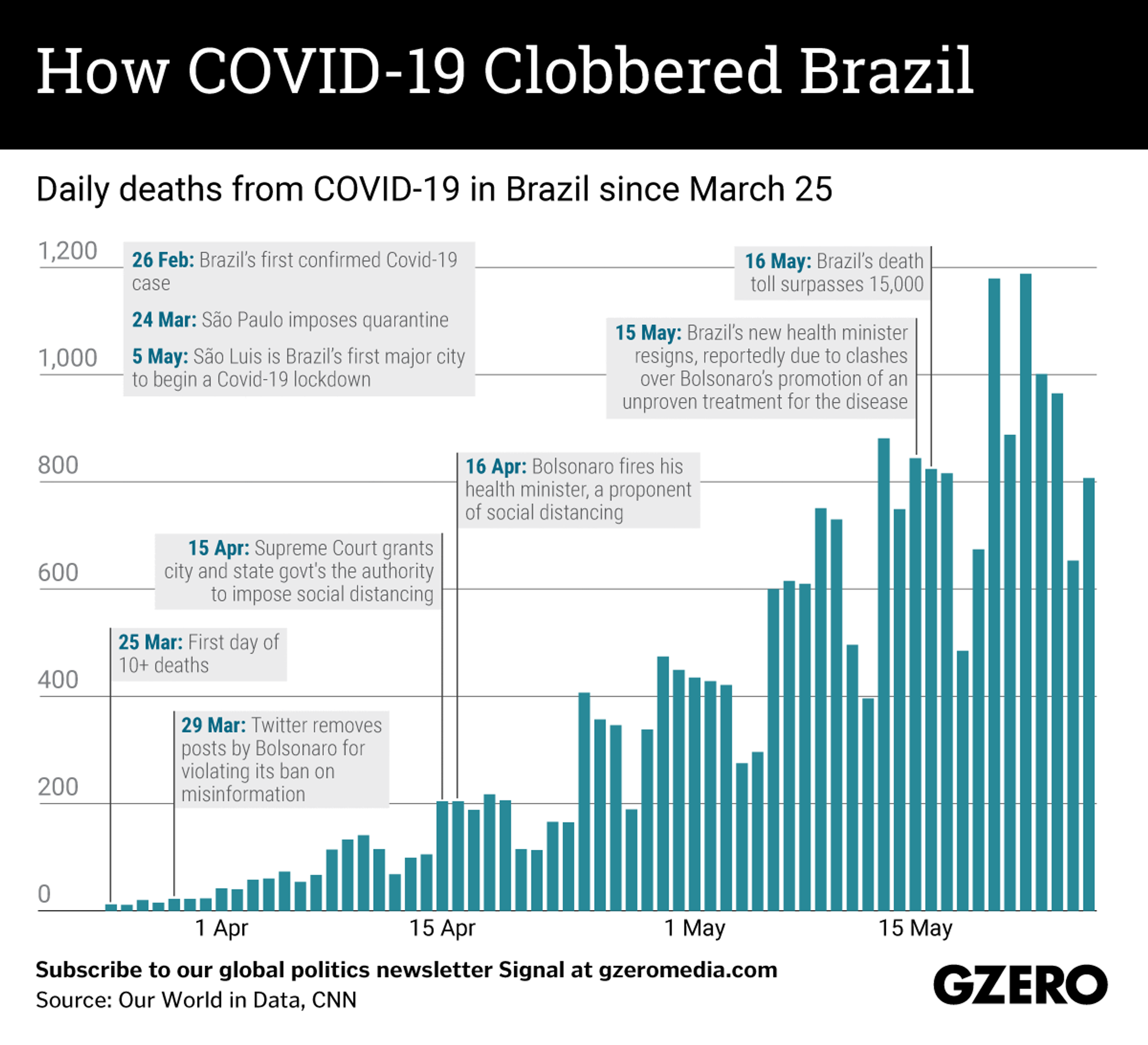 The Graphic Truth: How COVID-19 Clobbered Brazil