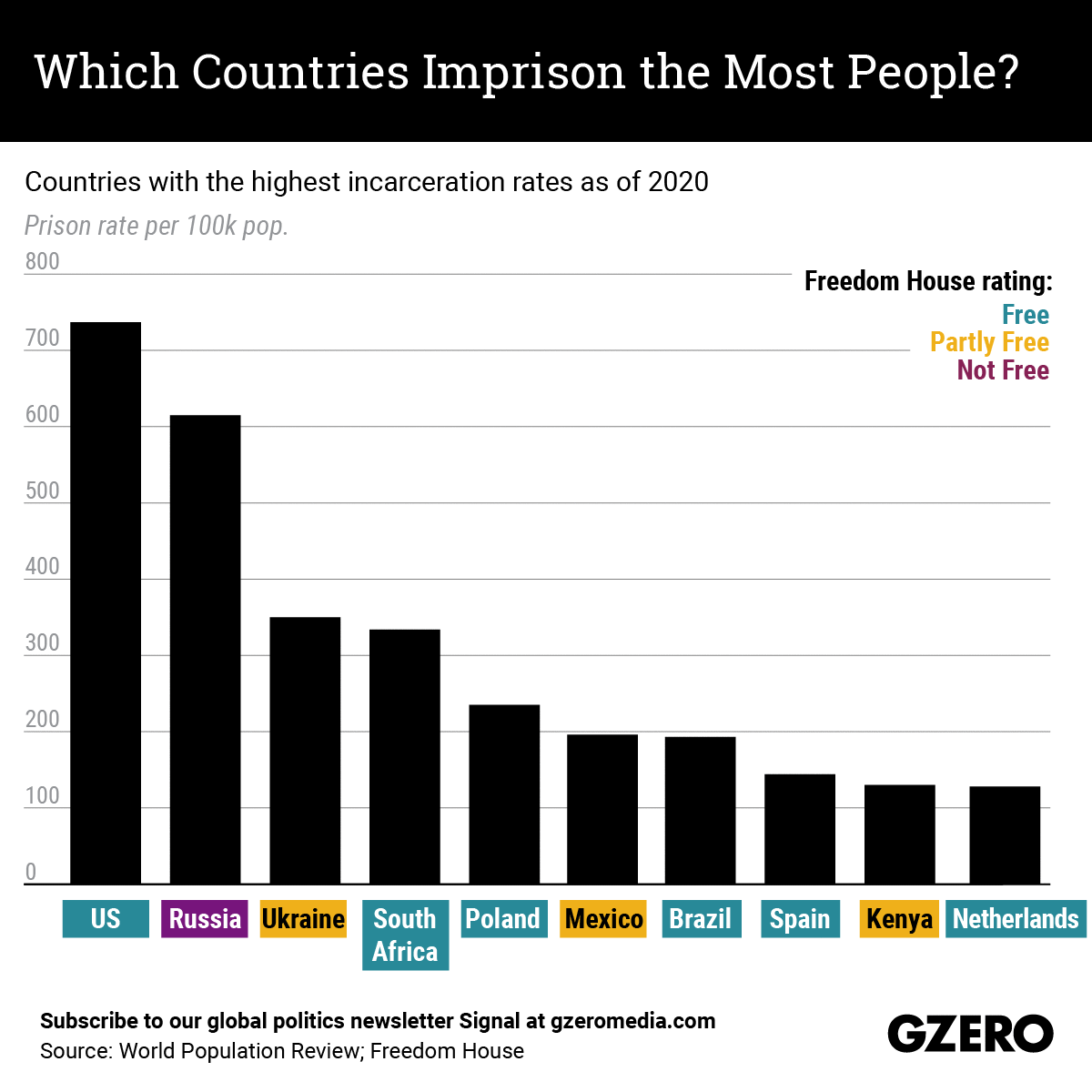 The Graphic Truth: Which countries imprison the most people?