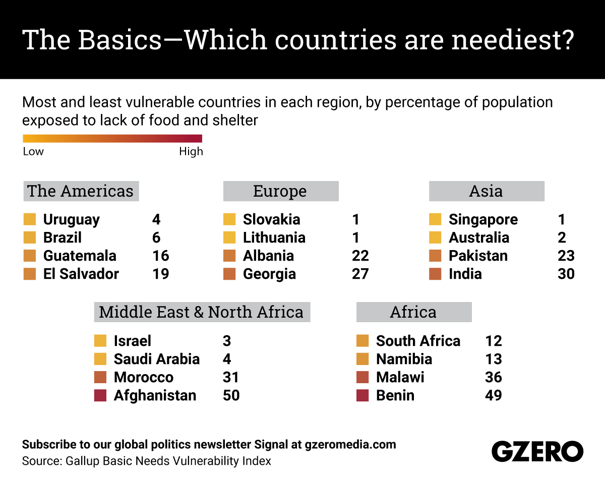 The Graphic Truth: The Basics —which countries are neediest?