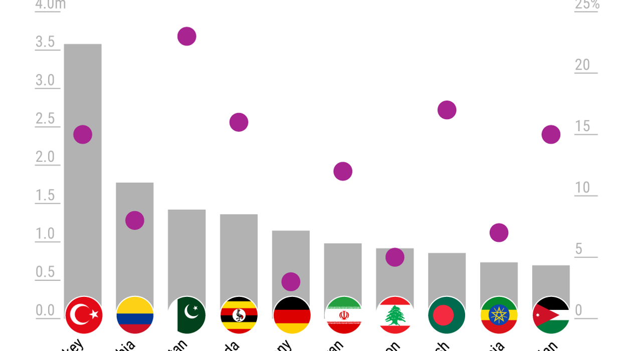 The Graphic Truth: Hosting refugees — hospitality vs vulnerability