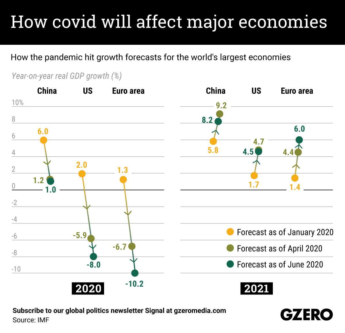 The Graphic Truth: How COVID will affect major economies?
