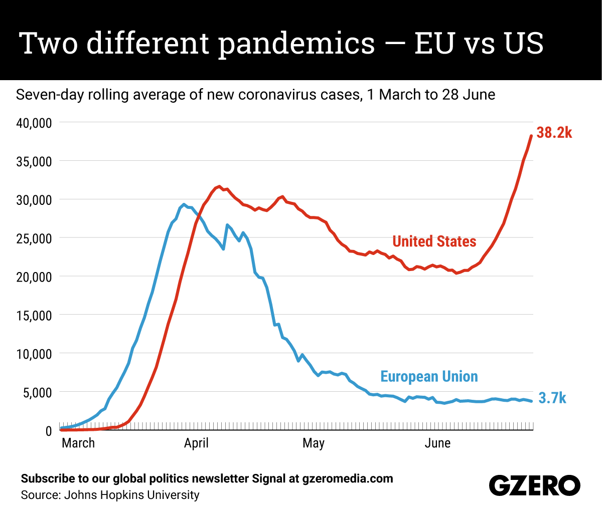 The Graphic Truth: Two different pandemics – EU vs US