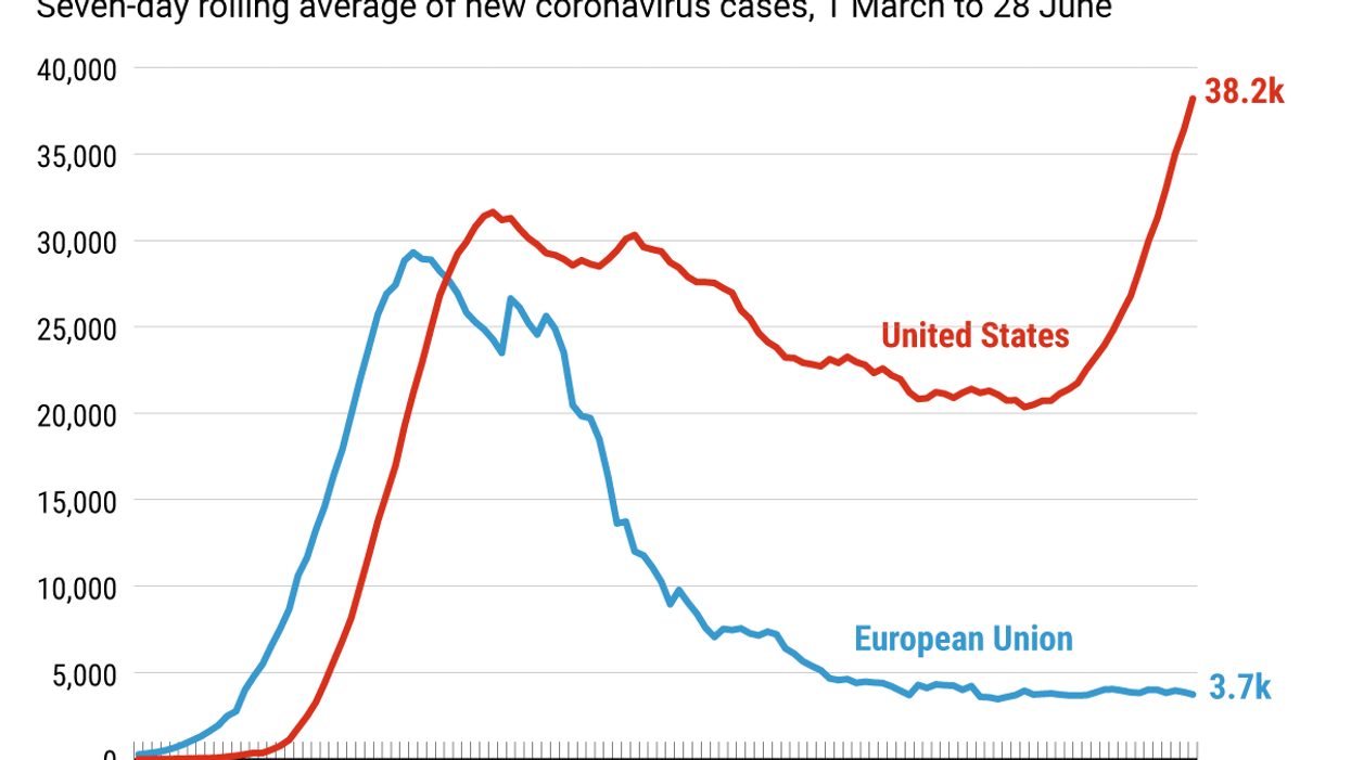 The Graphic Truth: Two different pandemics – EU vs US