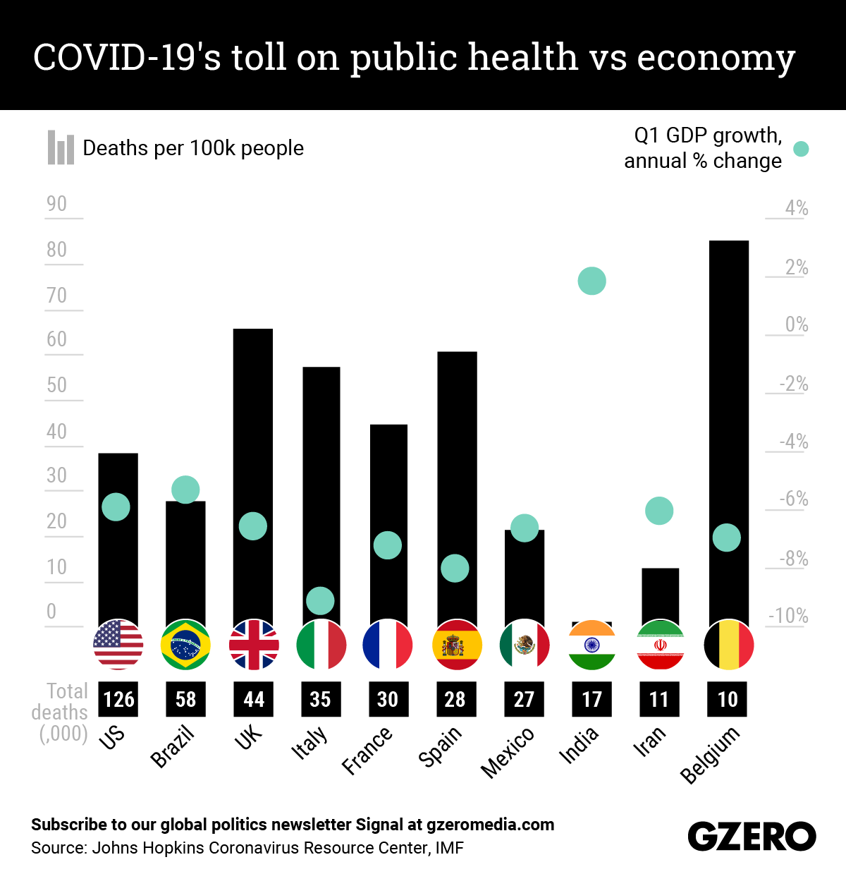 The Graphic Truth: COVID-19's toll on public health vs economy