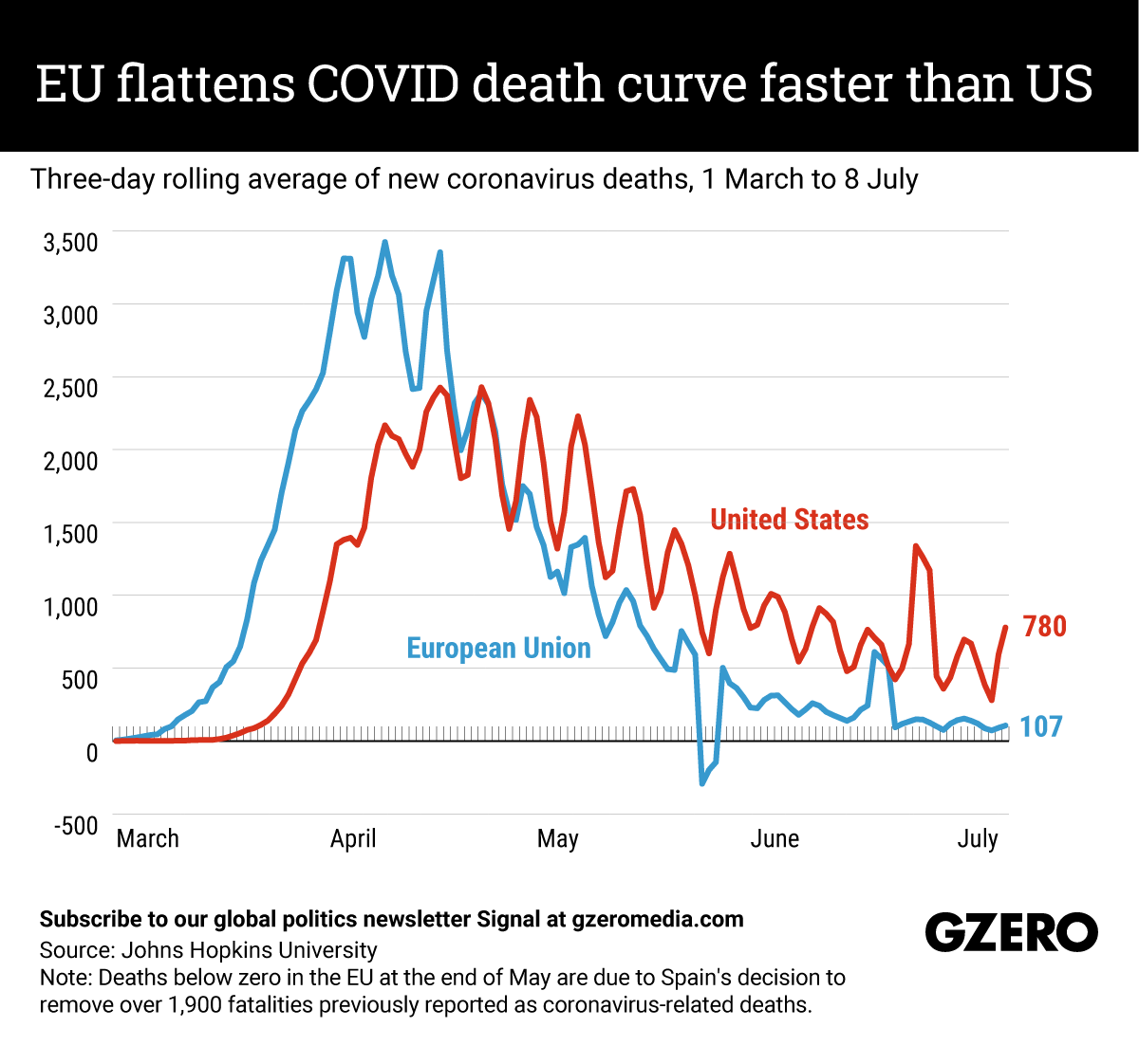 The Graphic Truth: EU flattens COVID death curve faster than US