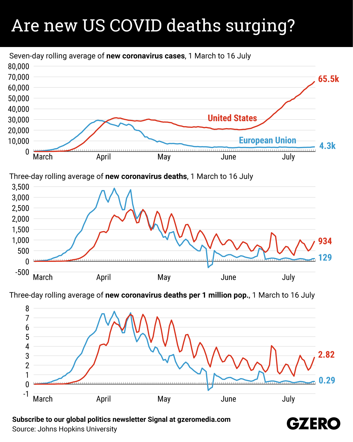 The Graphic Truth: Are new US COVID deaths surging vs EU?