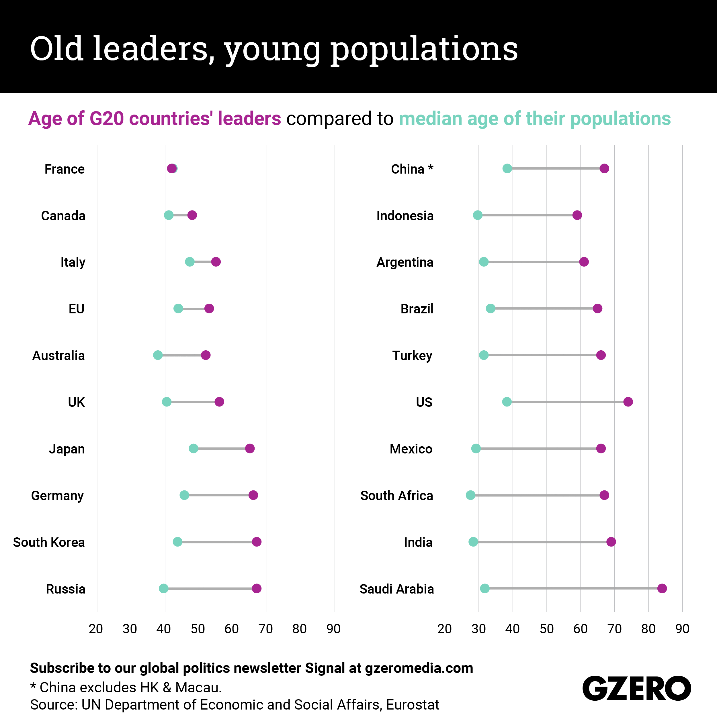 The Graphic Truth: Old leaders, young populations