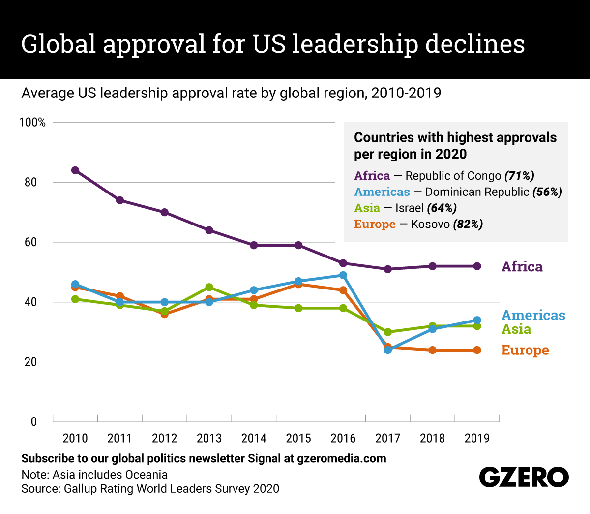 The Graphic Truth: Global approval for US leadership declines