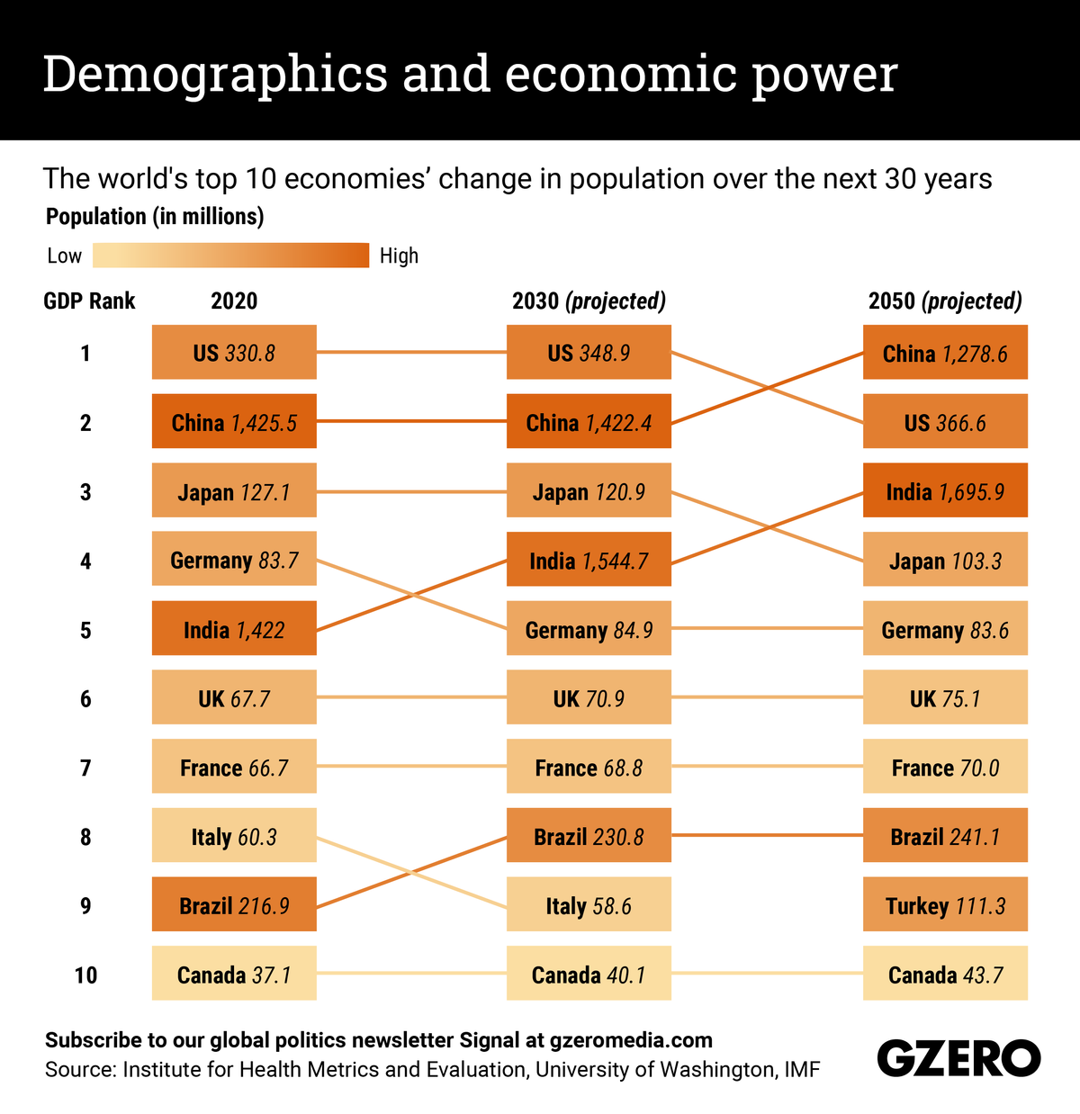 The Graphic Truth: Demographics and economic power