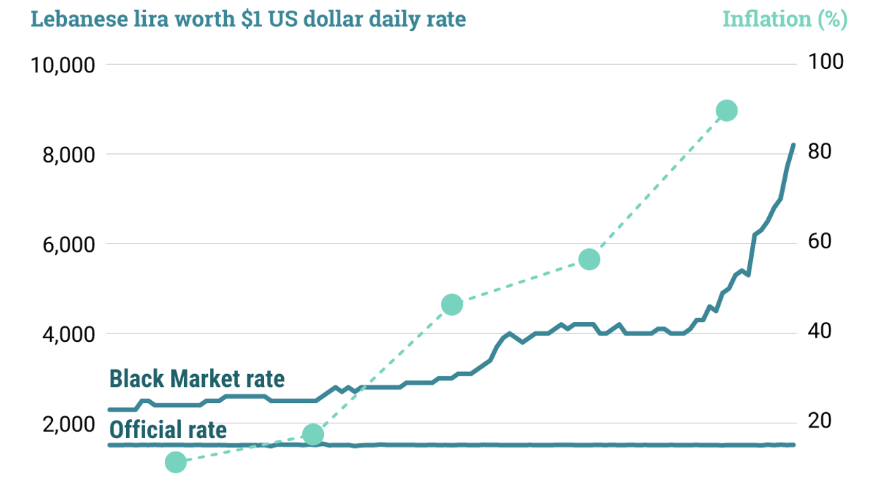 The Graphic Truth: Lebanon's economic implosion