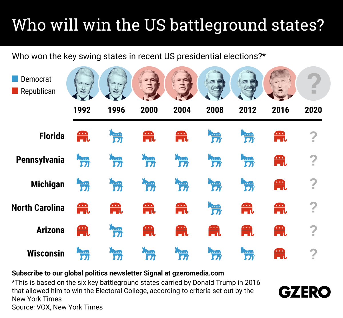 The Graphic Truth: Who will win the US battleground states?