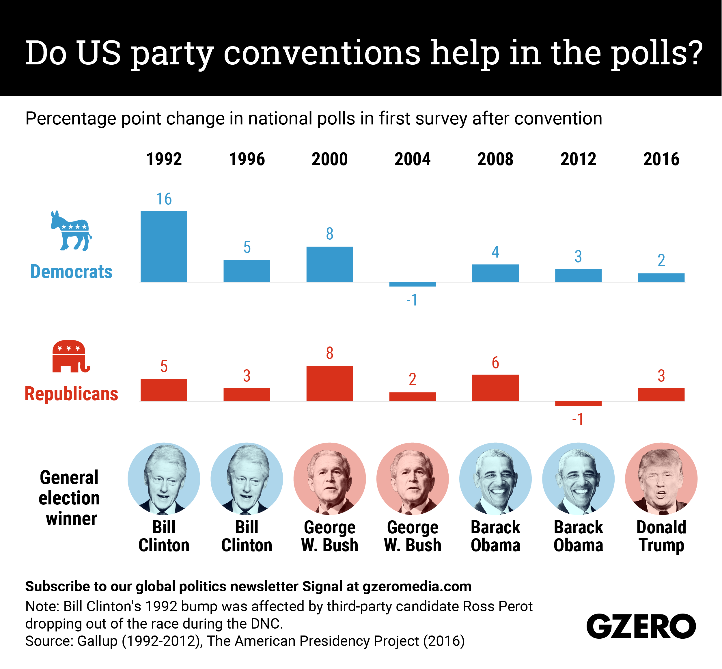 The Graphic Truth: Do US party conventions help in the polls?