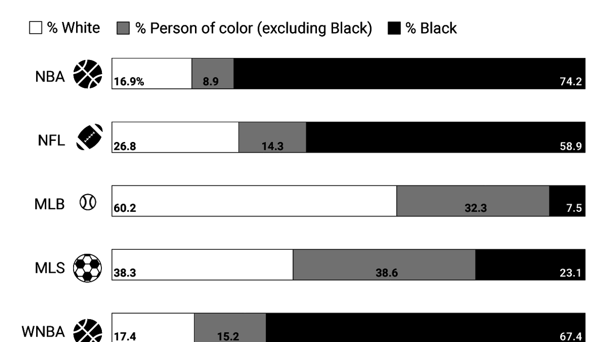 The Graphic Truth: Racial diversity in US professional sports