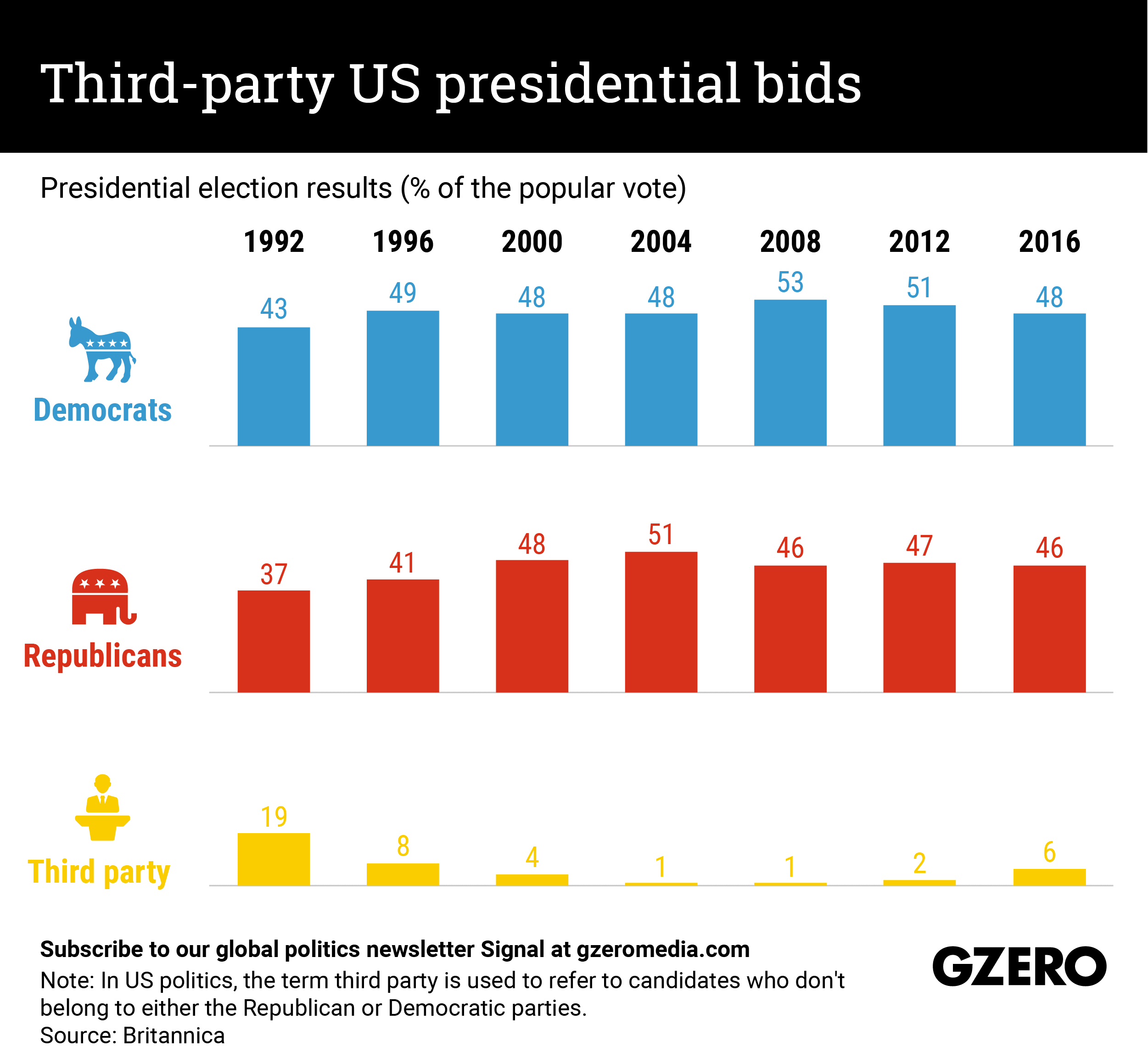 The Graphic Truth: Third-party US presidential bids