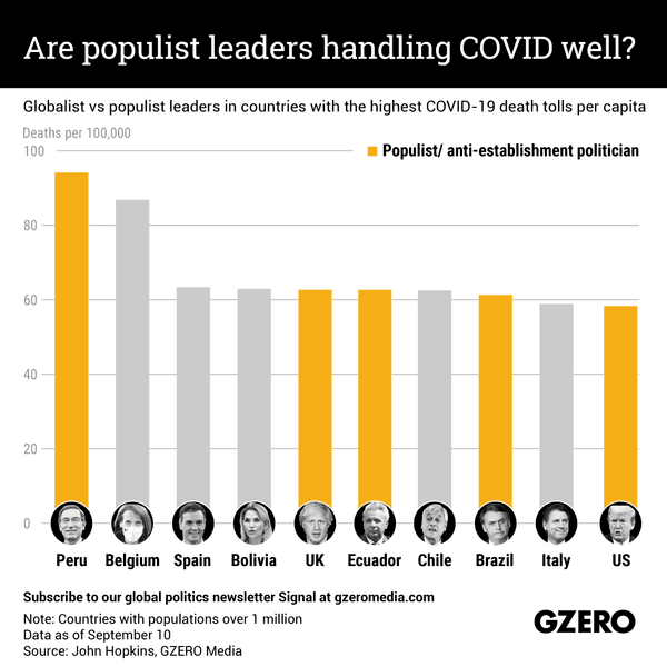 The Graphic Truth: Are populist leaders handling COVID well?